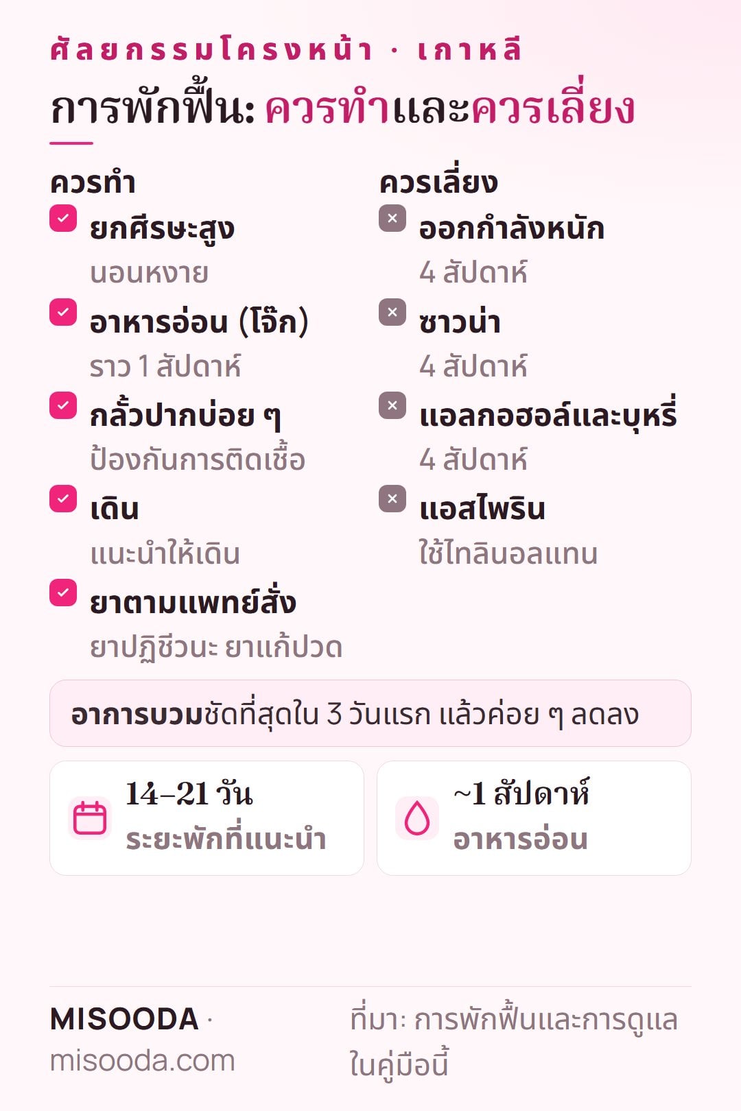 การพักฟื้นและดูแลหลังศัลยกรรมโครงหน้า: ยกศีรษะสูง อาหารอ่อนราว 1 สัปดาห์ กลั้วปากบ่อย งดออกกำลังหนัก ซาวน่า แอลกอฮอล์ และบุหรี่ 4 สัปดาห์