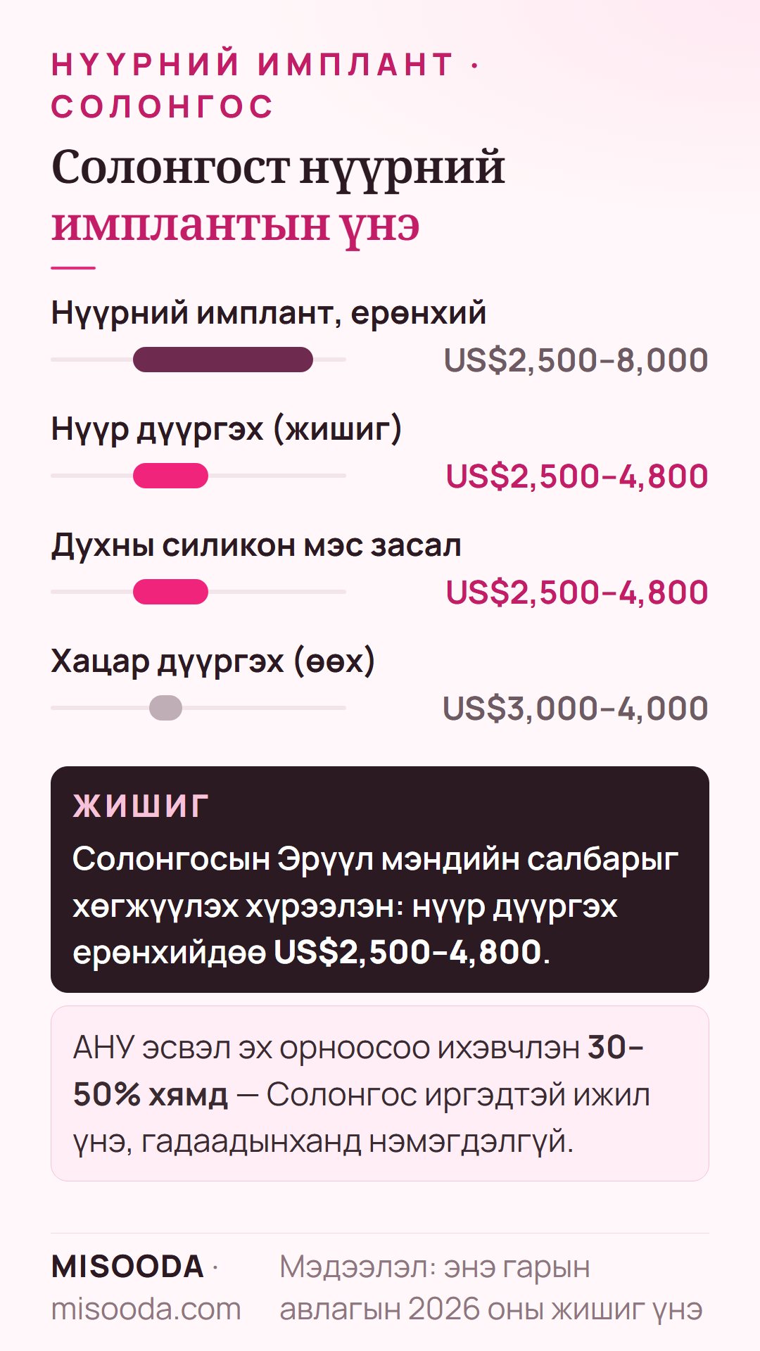 Солонгост нүүрний имплантын үнэ 2026: ерөнхий US$2,500–8,000, нүүр дүүргэх US$2,500–4,800, духны силикон US$2,500–4,800, хацар дүүргэх (өөх) US$3,000–4,000