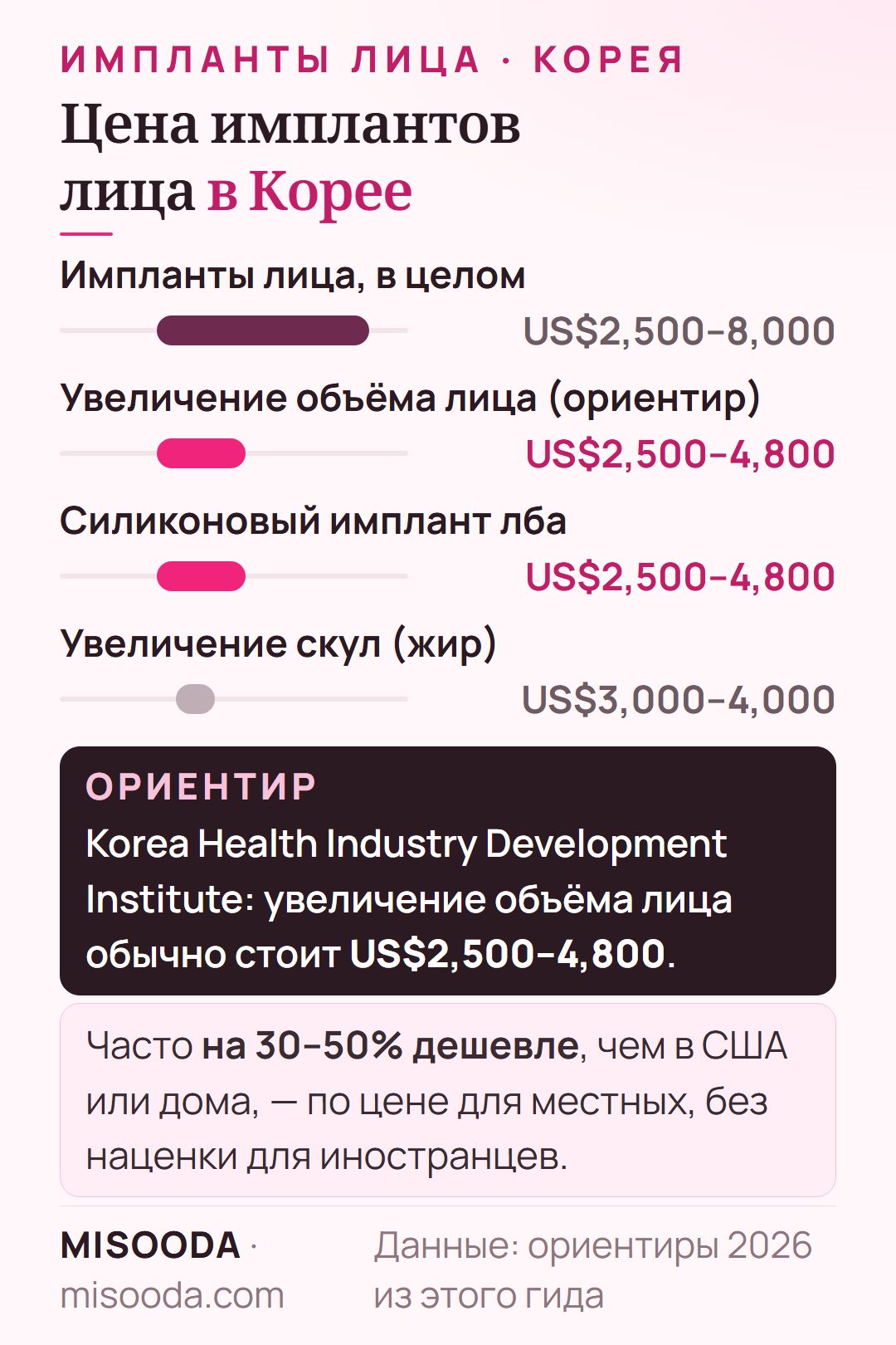 Цена имплантов лица в Корее 2026: около US$2,500–8,000 в целом, увеличение объёма лица US$2,500–4,800, силикон для лба US$2,500–4,800, скулы жиром US$3,000–4,000