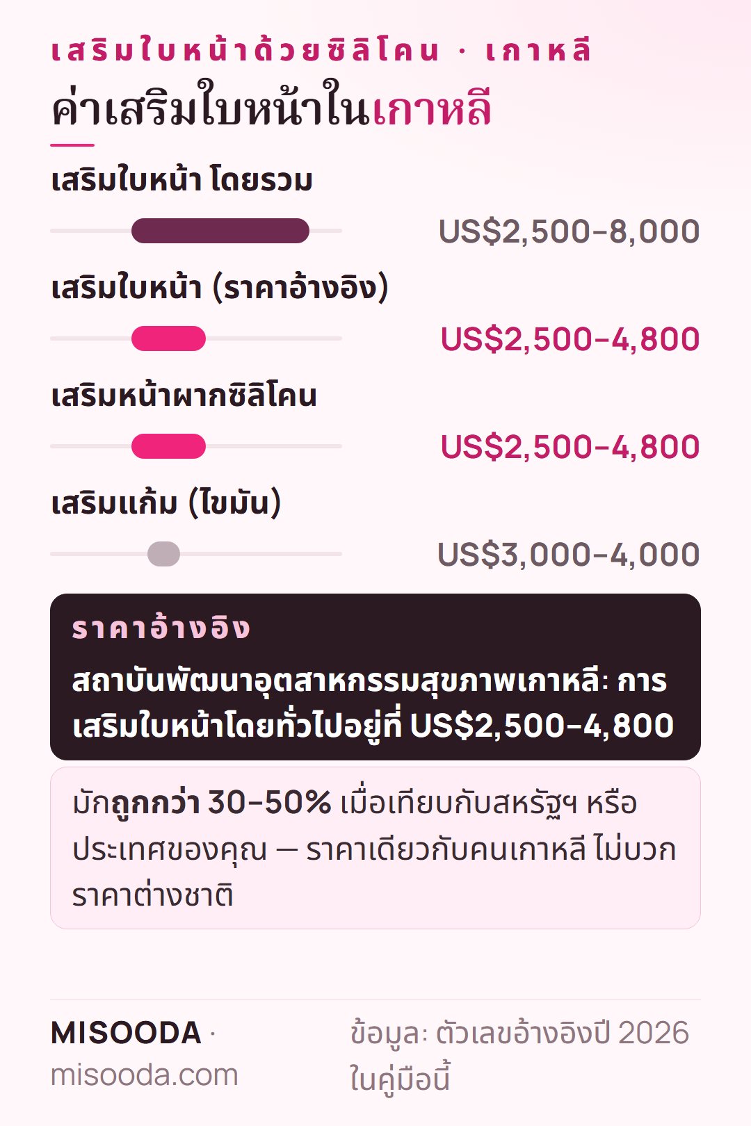 ค่าเสริมใบหน้าในเกาหลี ปี 2026: โดยรวมราว US$2,500–8,000 เสริมใบหน้า US$2,500–4,800 หน้าผากซิลิโคน US$2,500–4,800 แก้มด้วยไขมัน US$3,000–4,000