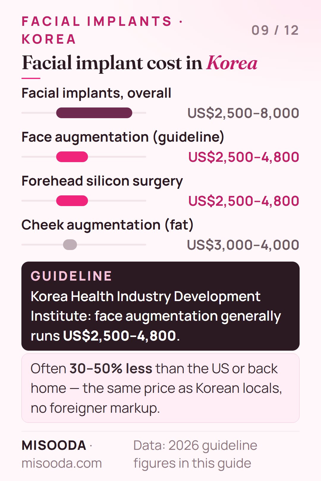 Facial implant cost in Korea 2026: about US$2,500–8,000 overall, face augmentation US$2,500–4,800, forehead silicon US$2,500–4,800, cheek fat US$3,000–4,000