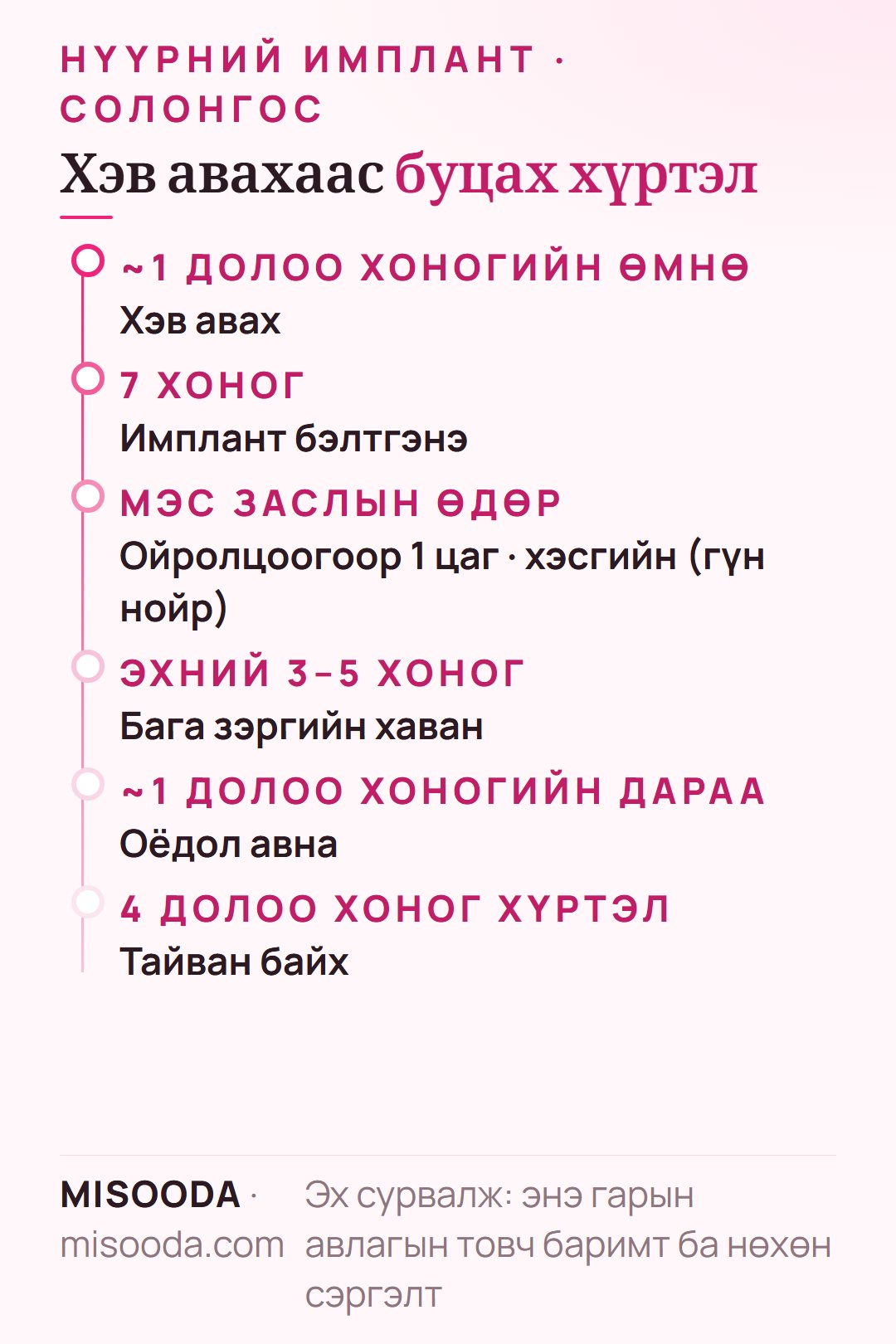 Солонгост нүүрний имплантын хуваарь: ~1 долоо хоногийн өмнө хэв авах, 7 хоногт бэлтгэх, 1 цагийн мэс засал, 3–5 хоног бага хаван, 1 долоо хоногт оёдол авах