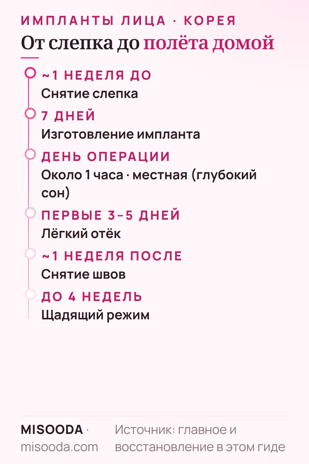 Этапы имплантов лица в Корее: слепок примерно за 1 неделю, изготовление 7 дней, операция 1 час, лёгкий отёк 3–5 дней, швы снимают через 1 неделю