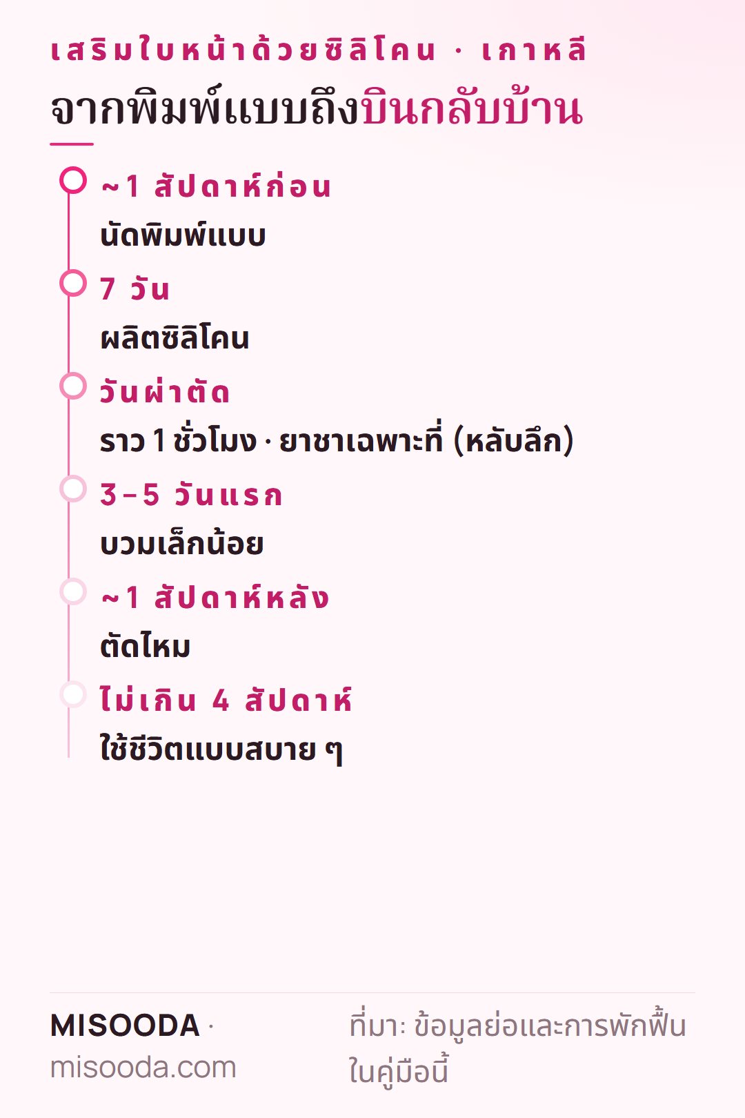 ไทม์ไลน์เสริมใบหน้าในเกาหลี: พิมพ์แบบราว 1 สัปดาห์ก่อน ผลิต 7 วัน ผ่าตัด 1 ชั่วโมง บวมเล็กน้อย 3–5 วัน ตัดไหมหลัง 1 สัปดาห์