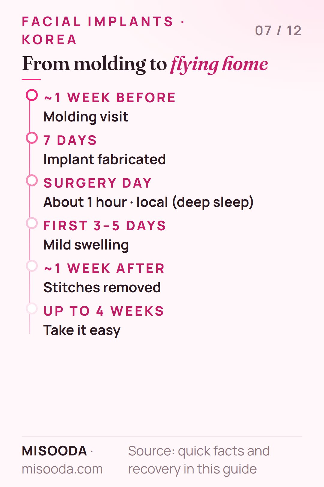 Facial implant timeline in Korea: molding about 1 week before, 7 days to fabricate, 1-hour surgery, mild swelling for 3–5 days, stitches out after 1 week