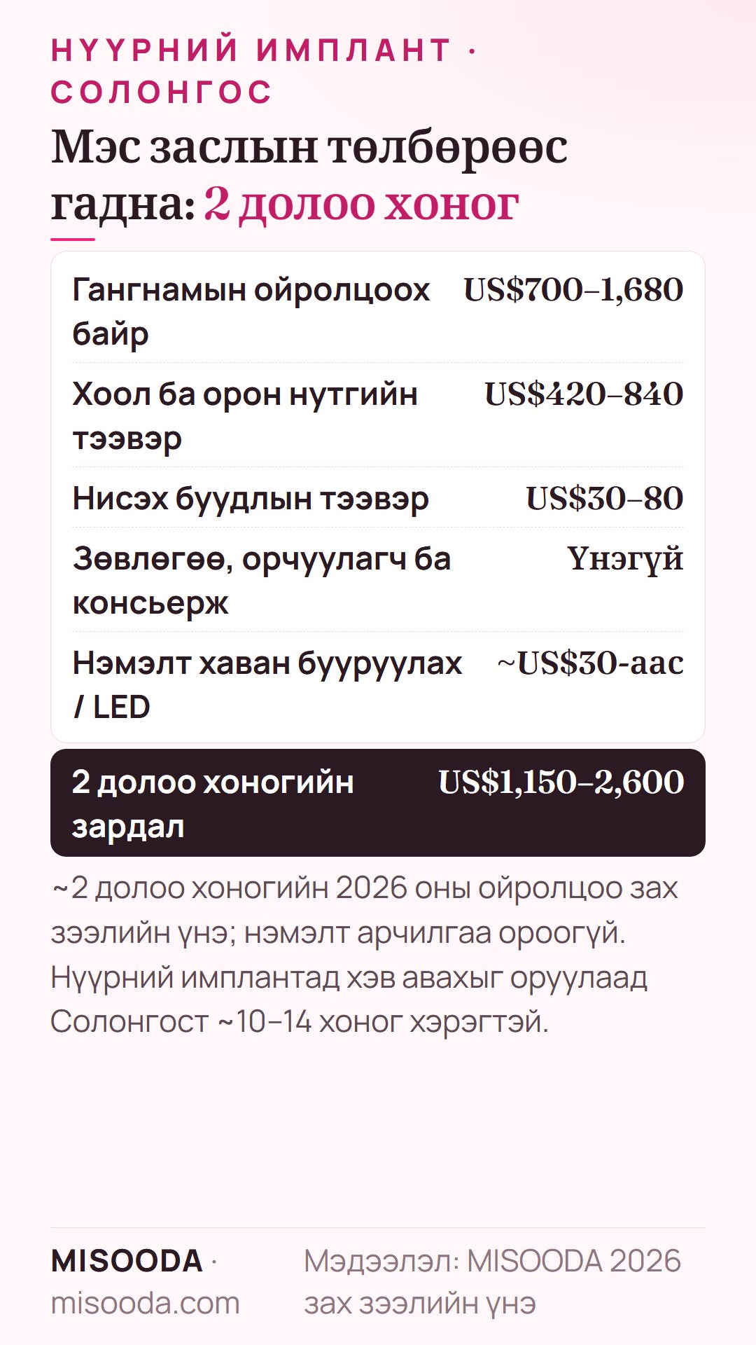 Солонгост нүүрний имплантын 2 долоо хоногийн зардал: байр US$700–1,680, хоол ба тээвэр US$420–840, нисэх буудлын тээвэр US$30–80 — ~US$1,150–2,600