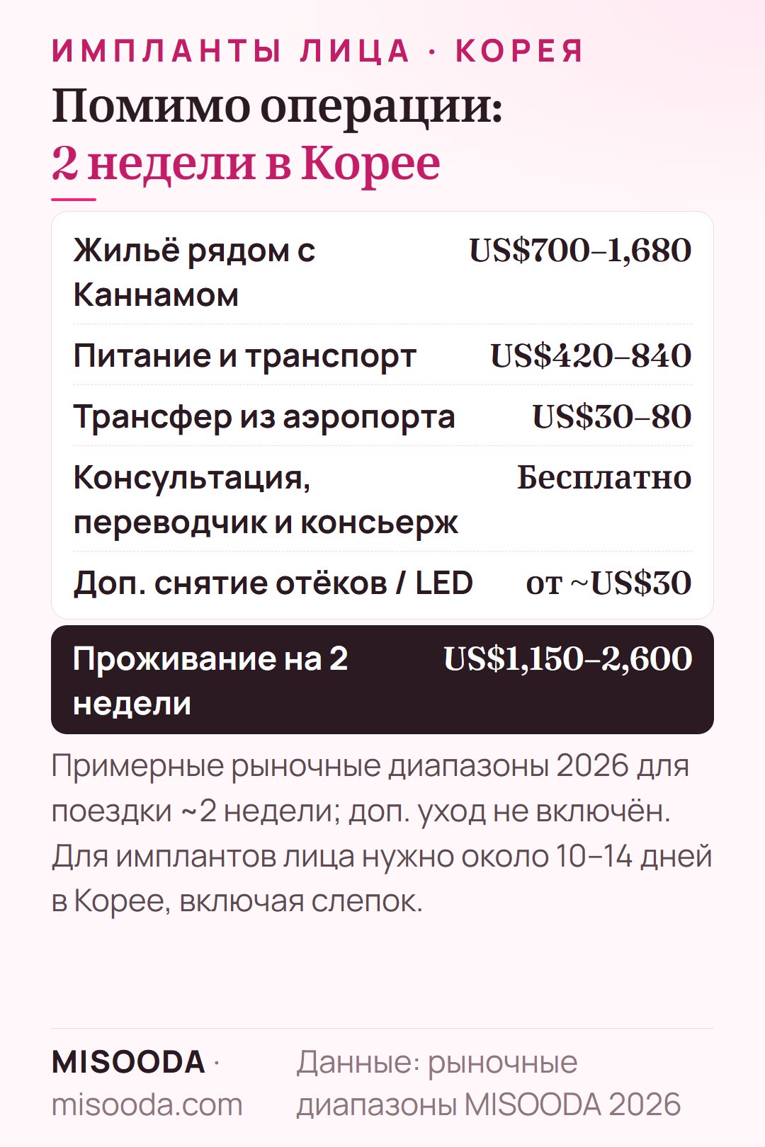 Расходы на 2 недели в Корее при имплантах лица: жильё US$700–1,680, питание и транспорт US$420–840, трансфер US$30–80 — около US$1,150–2,600