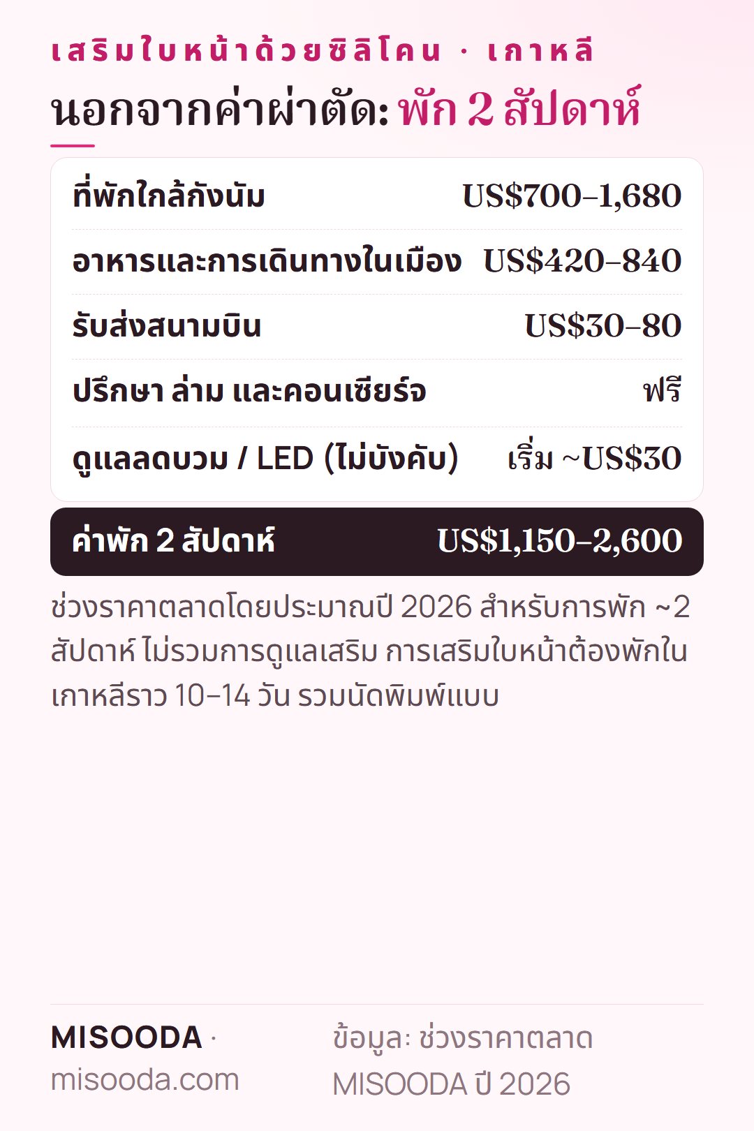 ค่าพักระหว่างเสริมใบหน้าในเกาหลี 2 สัปดาห์: ที่พัก US$700–1,680 อาหารและเดินทาง US$420–840 รับส่งสนามบิน US$30–80 — ราว US$1,150–2,600