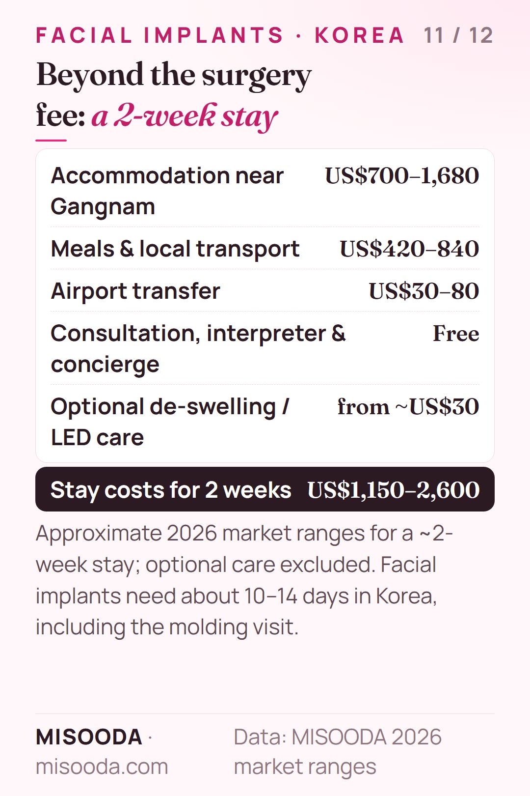 Facial implants in Korea stay costs for 2 weeks: accommodation US$700–1,680, meals and transport US$420–840, airport transfer US$30–80 — about US$1,150–2,600