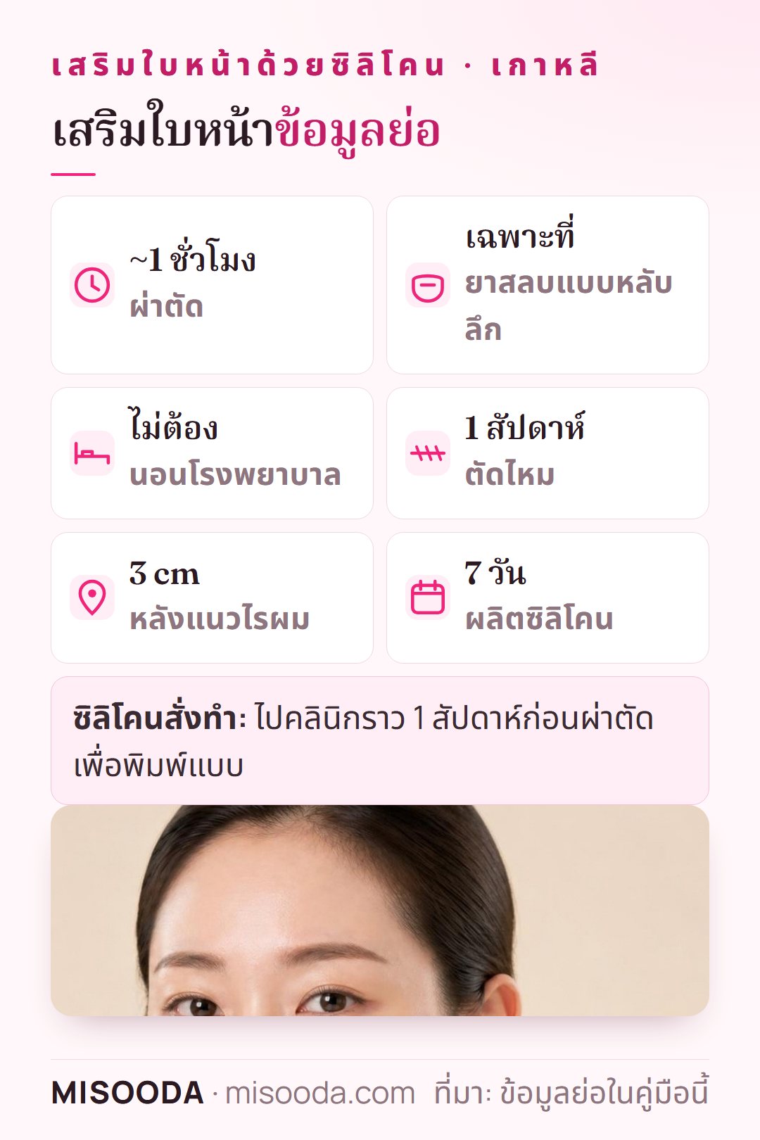 ข้อมูลย่อการเสริมใบหน้า: ราว 1 ชั่วโมงภายใต้ยาชาเฉพาะที่แบบหลับลึก ไม่ต้องนอนโรงพยาบาล ตัดไหมหลัง 1 สัปดาห์ ผลิตซิลิโคนสั่งทำใน 7 วัน