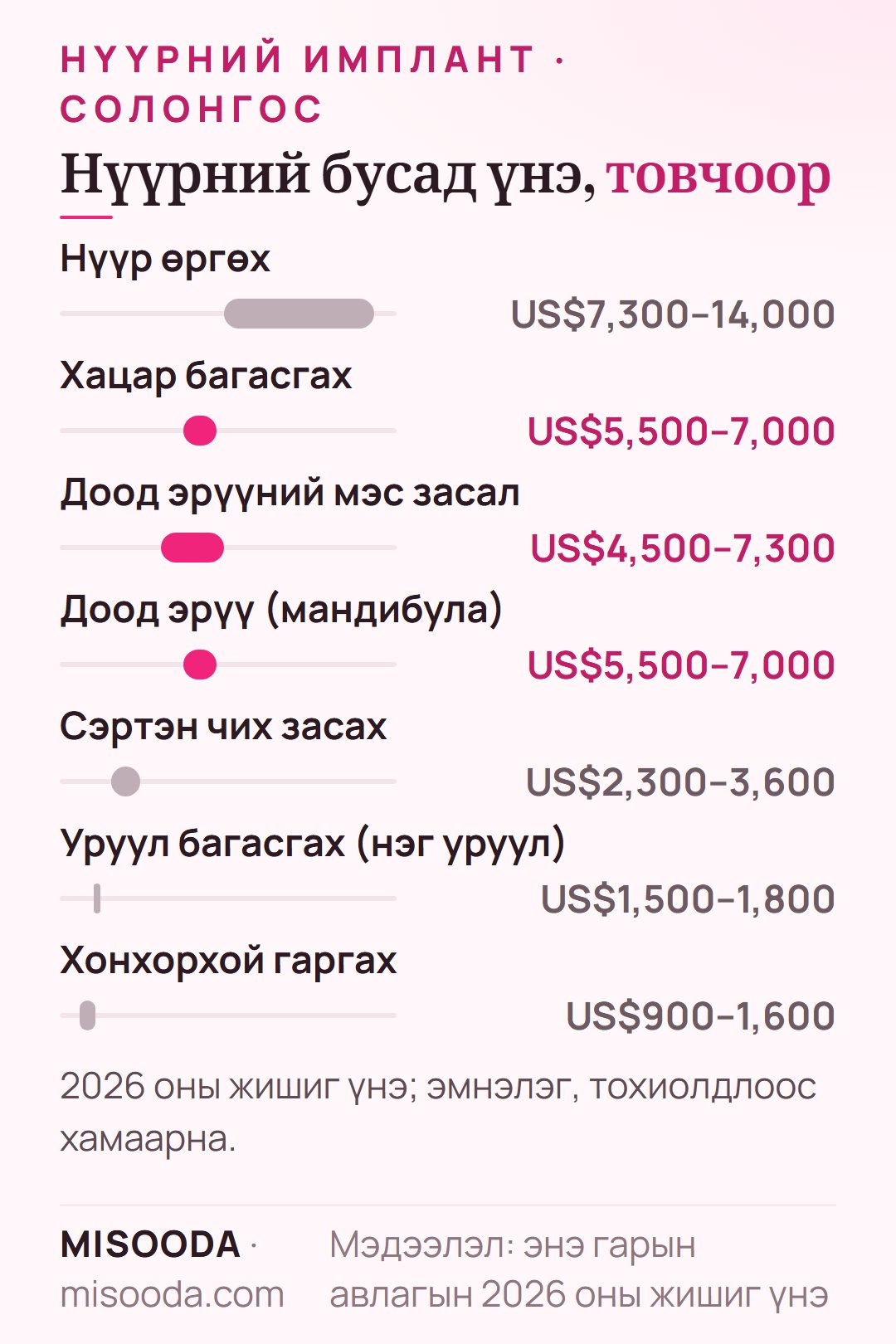 Солонгост нүүрний мэс заслын үнэ 2026: нүүр өргөх US$7,300–14,000, хацар багасгах US$5,500–7,000, доод эрүү US$4,500–7,300, хонхорхой US$900–1,600