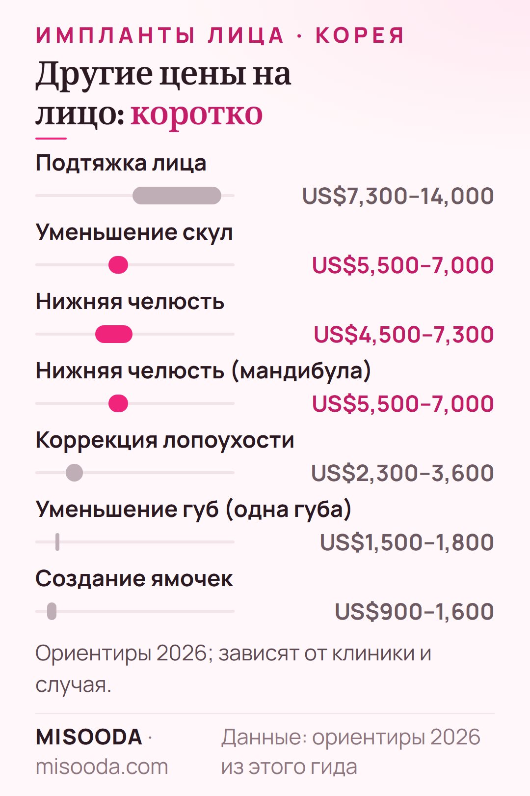 Цены на операции на лице в Корее 2026: подтяжка лица US$7,300–14,000, уменьшение скул US$5,500–7,000, нижняя челюсть US$4,500–7,300, ямочки US$900–1,600