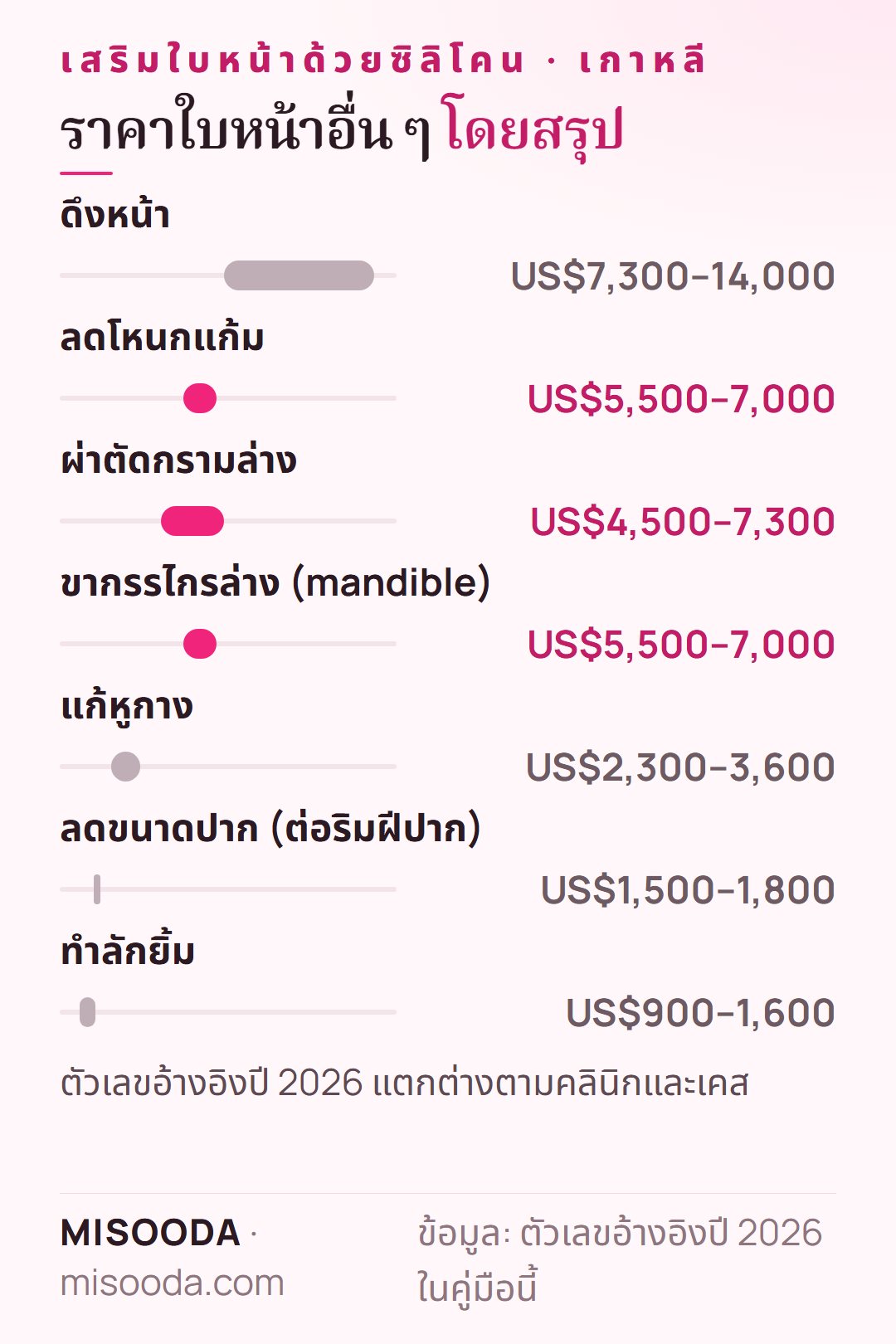 คู่มือราคาศัลยกรรมใบหน้า เกาหลี ปี 2026: ดึงหน้า US$7,300–14,000 ลดโหนกแก้ม US$5,500–7,000 กรามล่าง US$4,500–7,300 ทำลักยิ้ม US$900–1,600