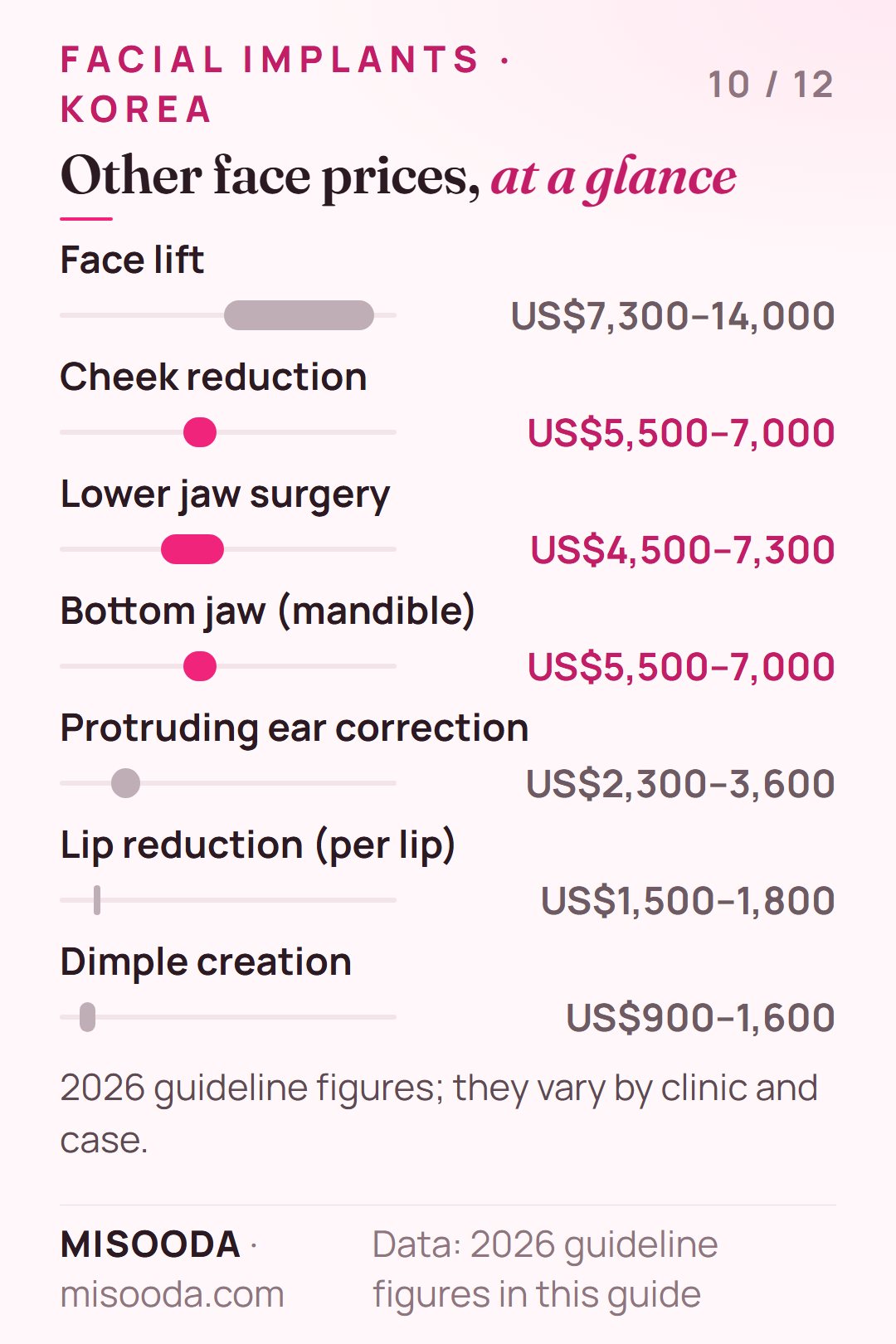 Face surgery price guide Korea 2026: face lift US$7,300–14,000, cheek reduction US$5,500–7,000, lower jaw US$4,500–7,300, dimple creation US$900–1,600