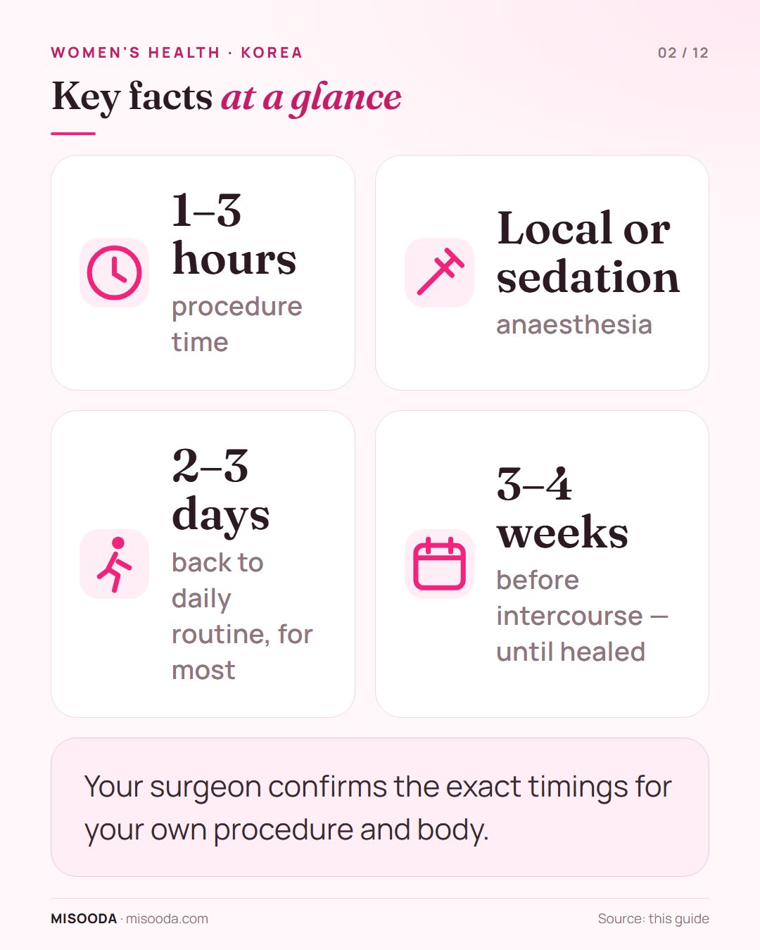 Female genital surgery key facts: 1–3 hours under local or sedation anaesthesia, back to daily routine in 2–3 days, about 3–4 weeks before intercourse