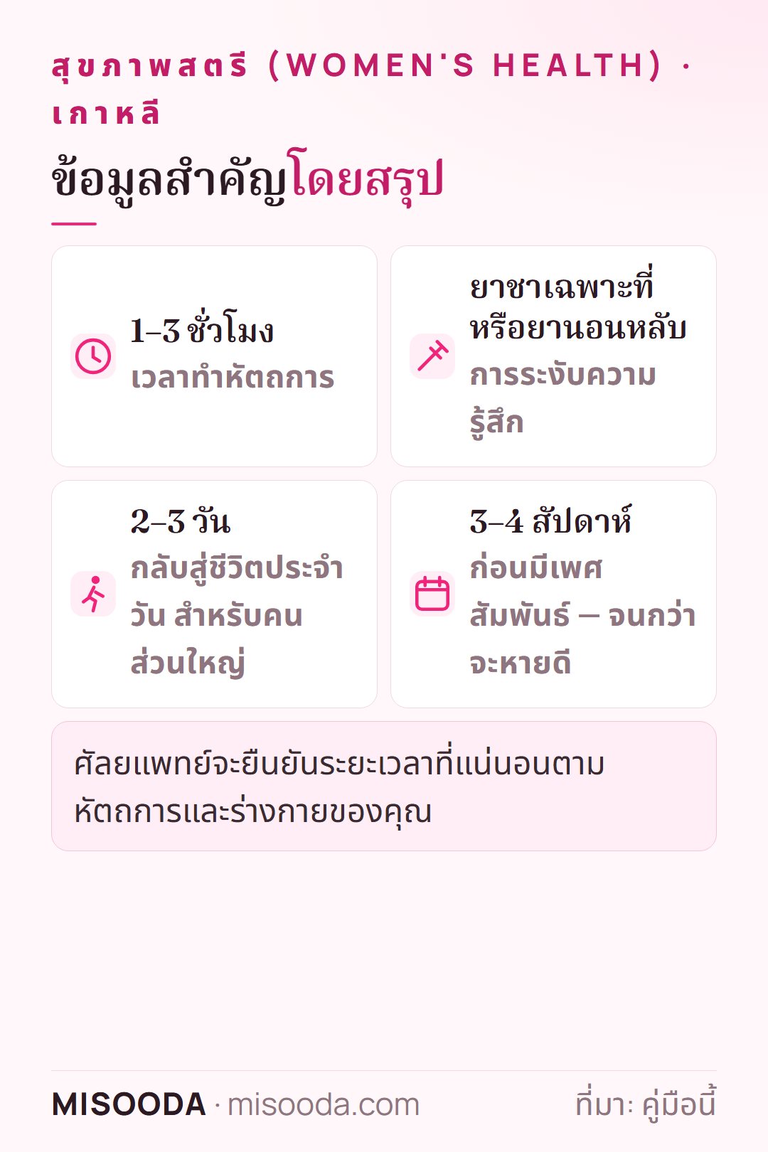 ข้อมูลสำคัญศัลยกรรมอวัยวะเพศหญิง: 1–3 ชั่วโมงภายใต้ยาชาเฉพาะที่หรือยานอนหลับ กลับสู่ชีวิตประจำวันใน 2–3 วัน ราว 3–4 สัปดาห์ก่อนมีเพศสัมพันธ์