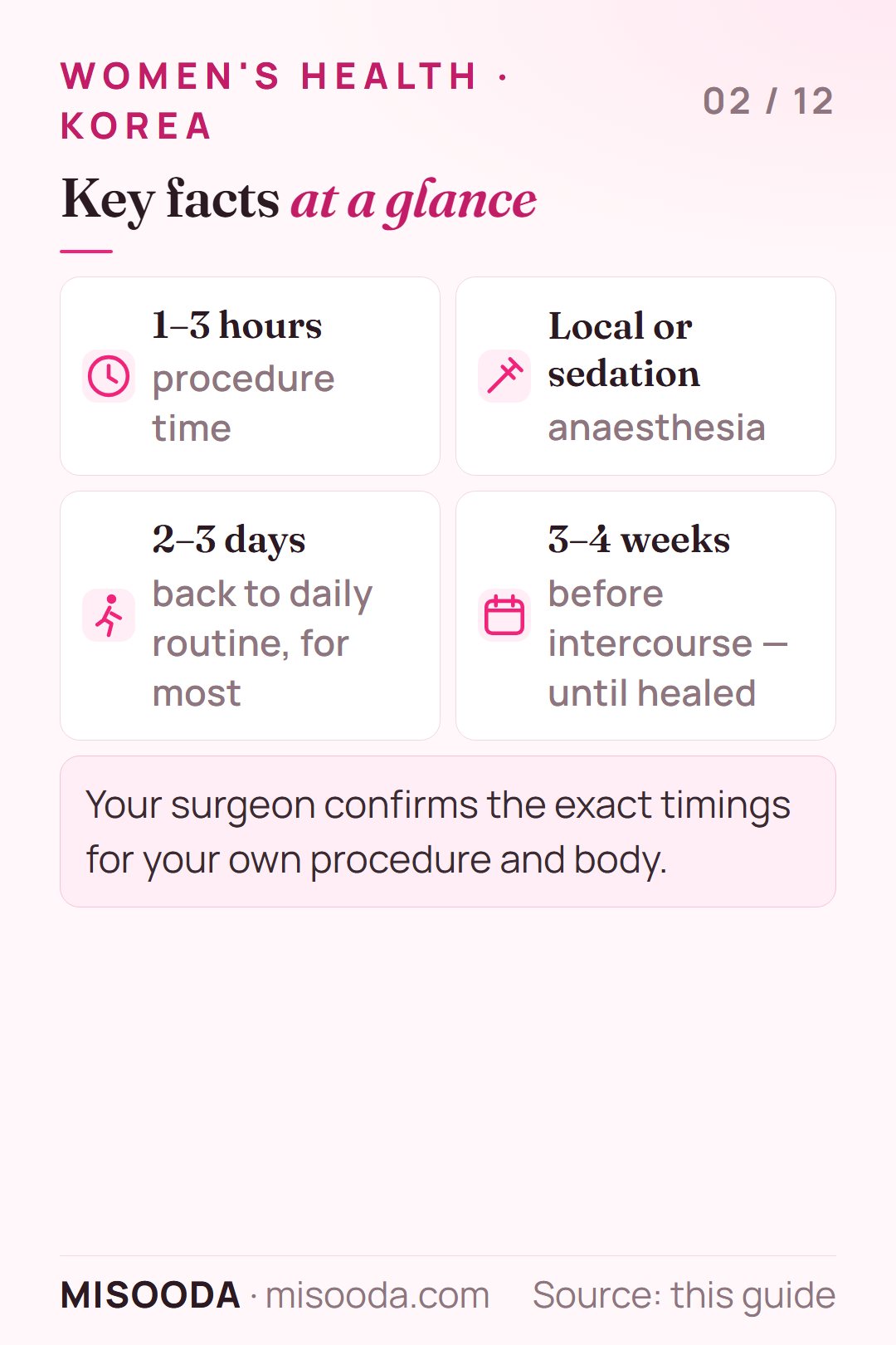 Female genital surgery key facts: 1–3 hours under local or sedation anaesthesia, back to daily routine in 2–3 days, about 3–4 weeks before intercourse