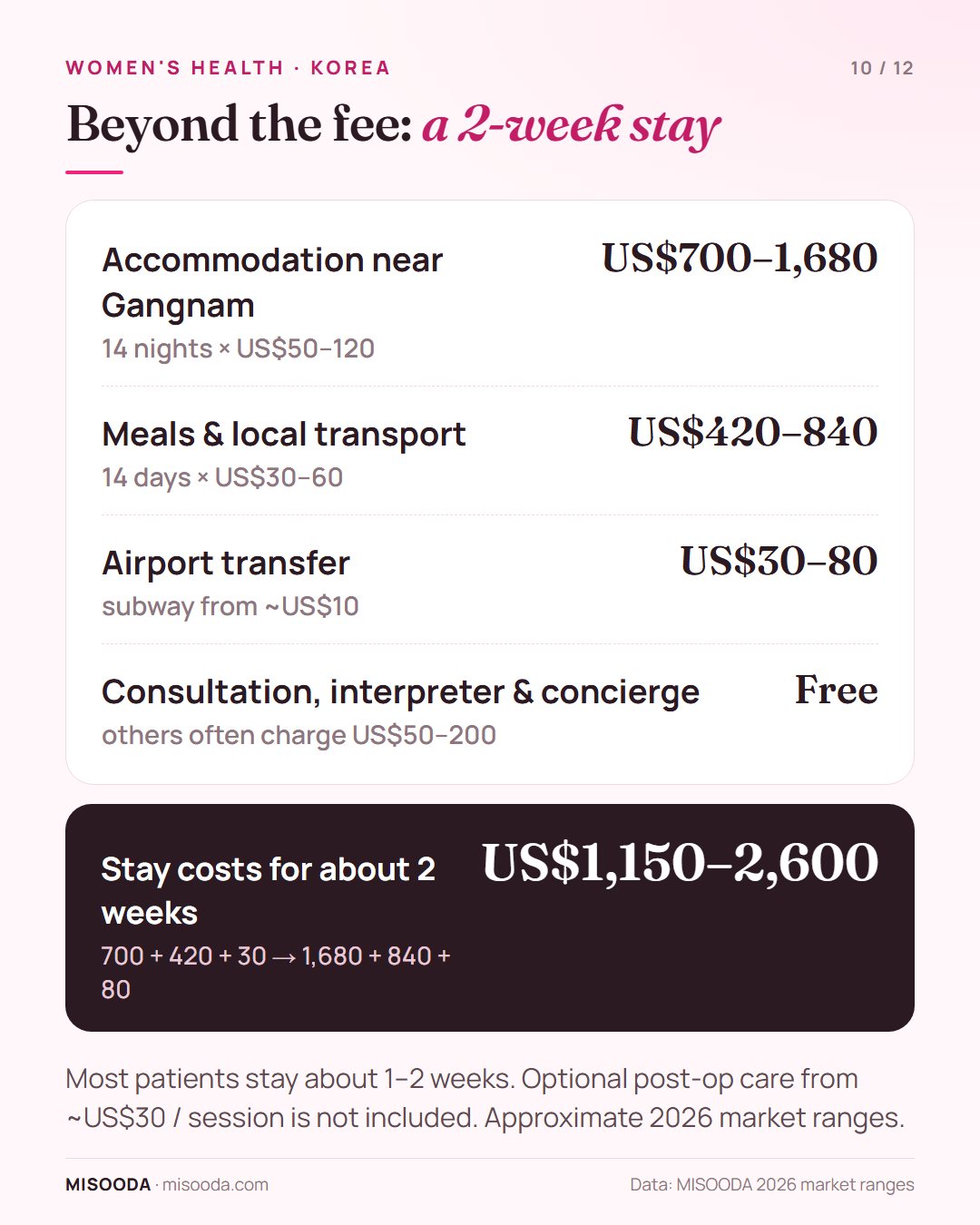 Female genital surgery in Korea stay costs for about 2 weeks: accommodation US$700–1,680, meals and transport US$420–840, airport transfer US$30–80 — about US$1,150–2,600