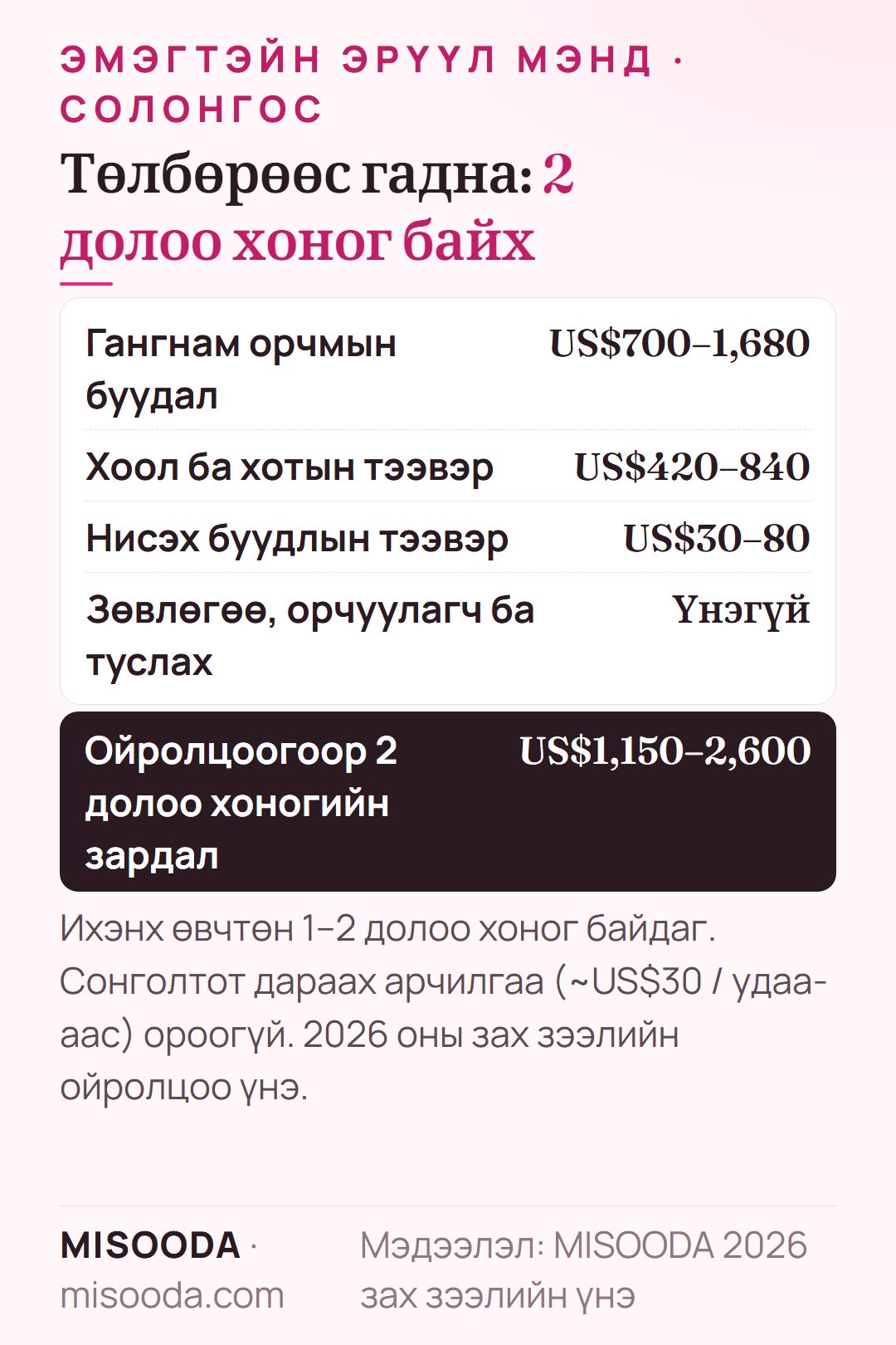 Солонгост эмэгтэйн бэлэг эрхтний мэс засал хийлгэхэд 2 орчим долоо хоног байх зардал: байр US$700–1,680, хоол, тээвэр US$420–840, нисэх буудлын тээвэр US$30–80 — нийт US$1,150–2,600 орчим