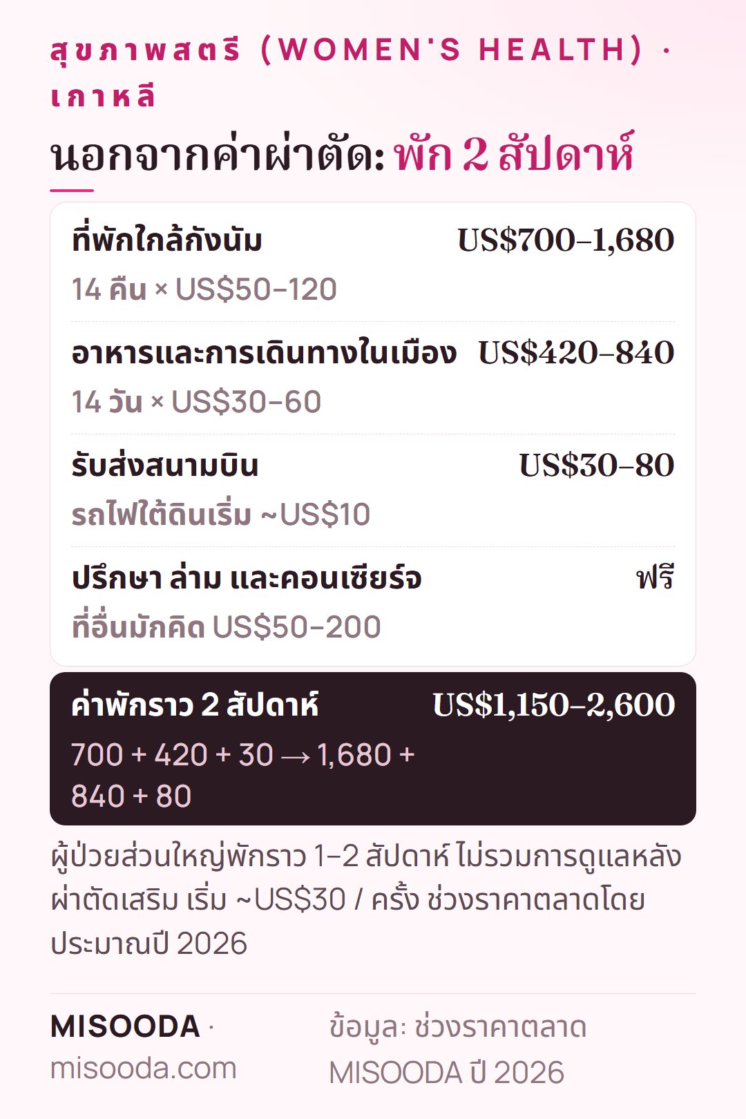 ค่าพักระหว่างศัลยกรรมอวัยวะเพศหญิงในเกาหลีราว 2 สัปดาห์: ที่พัก US$700–1,680 อาหารและเดินทาง US$420–840 รับส่งสนามบิน US$30–80 — ราว US$1,150–2,600