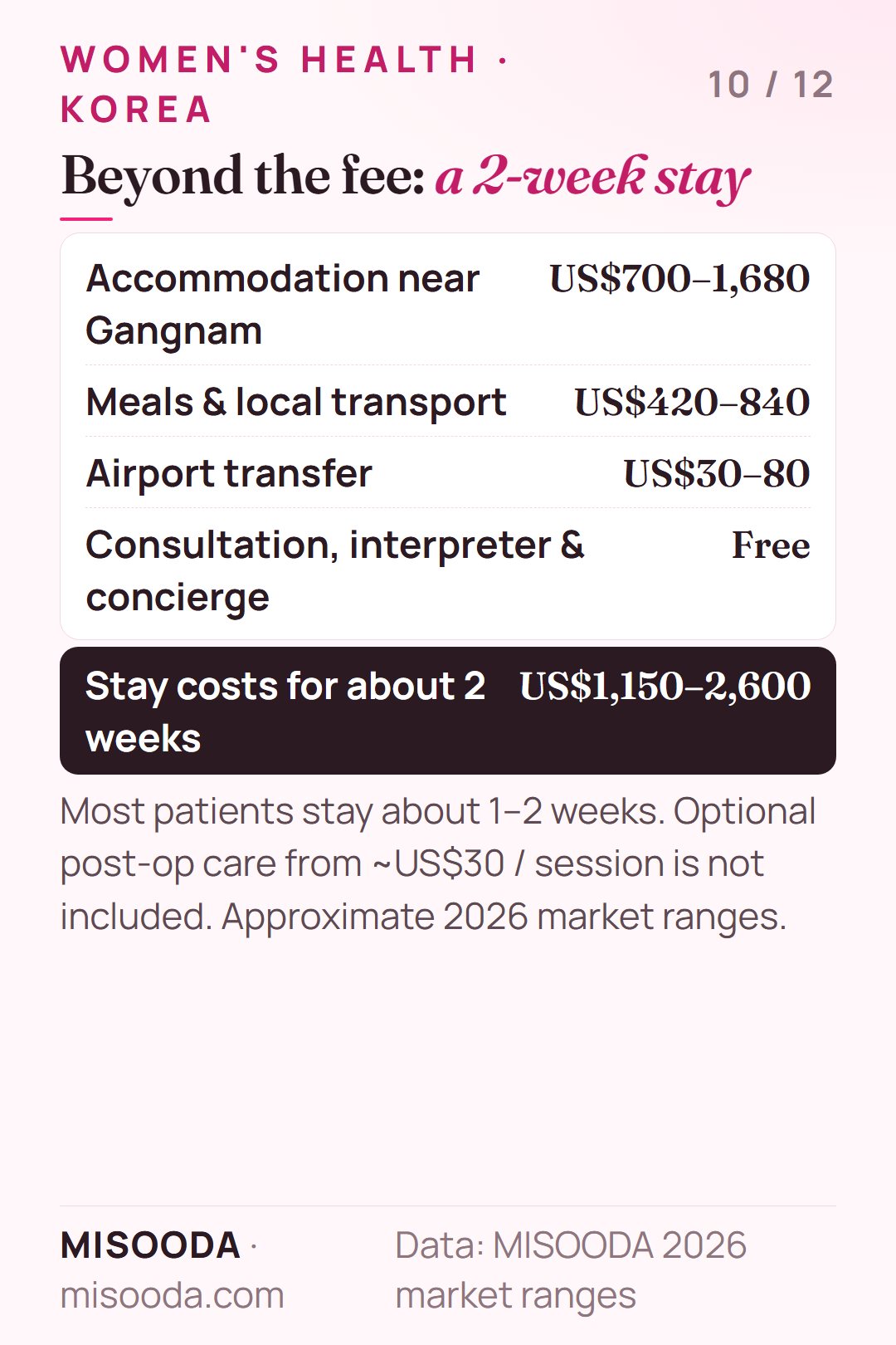 Female genital surgery in Korea stay costs for about 2 weeks: accommodation US$700–1,680, meals and transport US$420–840, airport transfer US$30–80 — about US$1,150–2,600