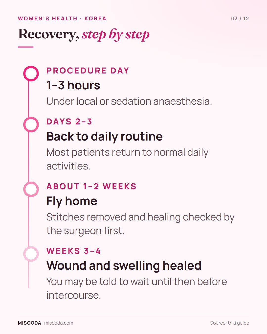 Female genital surgery recovery timeline in Korea: 1–3 hour procedure, daily routine after 2–3 days, fly home after about 1–2 weeks, healed in about 3–4 weeks