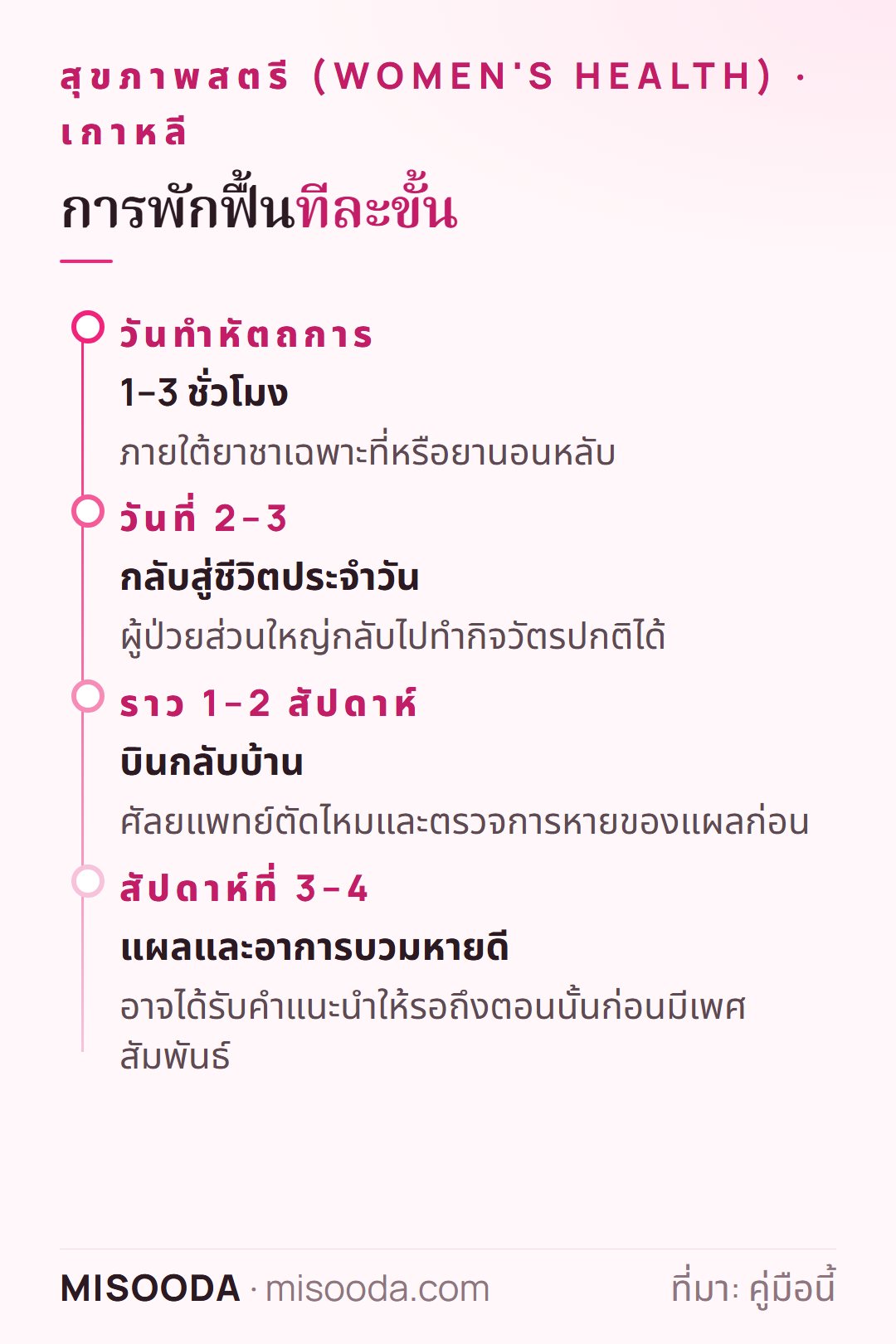 ไทม์ไลน์พักฟื้นศัลยกรรมอวัยวะเพศหญิงในเกาหลี: หัตถการ 1–3 ชั่วโมง ชีวิตประจำวันหลัง 2–3 วัน บินกลับหลังราว 1–2 สัปดาห์ หายดีในราว 3–4 สัปดาห์