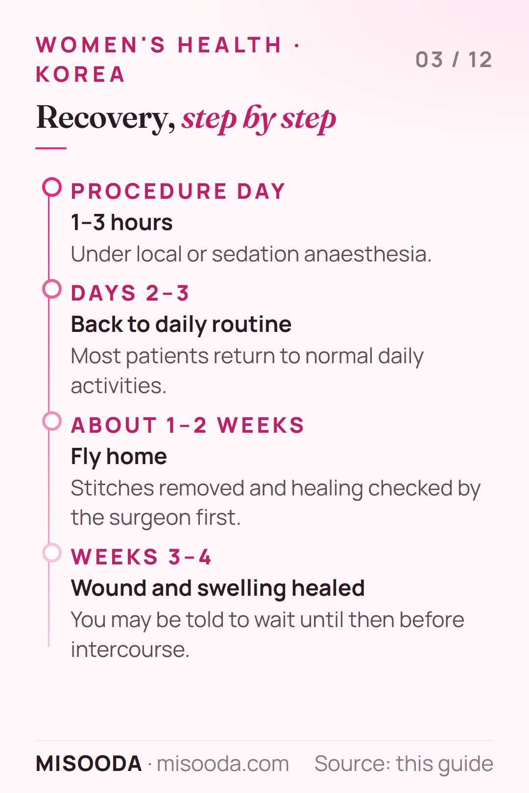Female genital surgery recovery timeline in Korea: 1–3 hour procedure, daily routine after 2–3 days, fly home after about 1–2 weeks, healed in about 3–4 weeks