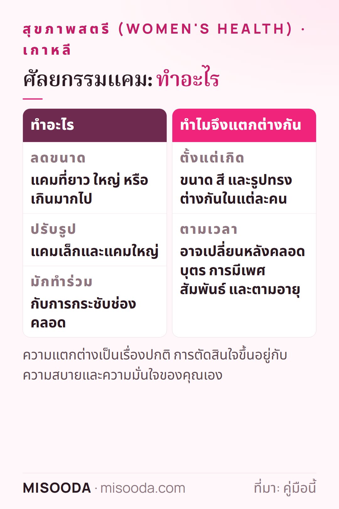 ศัลยกรรมแคม (ลดขนาดแคม) ในเกาหลี: ลดขนาดหรือปรับรูปแคมเล็กและแคมใหญ่ที่ยาว ใหญ่ หรือเกิน มักทำร่วมกับการกระชับช่องคลอด