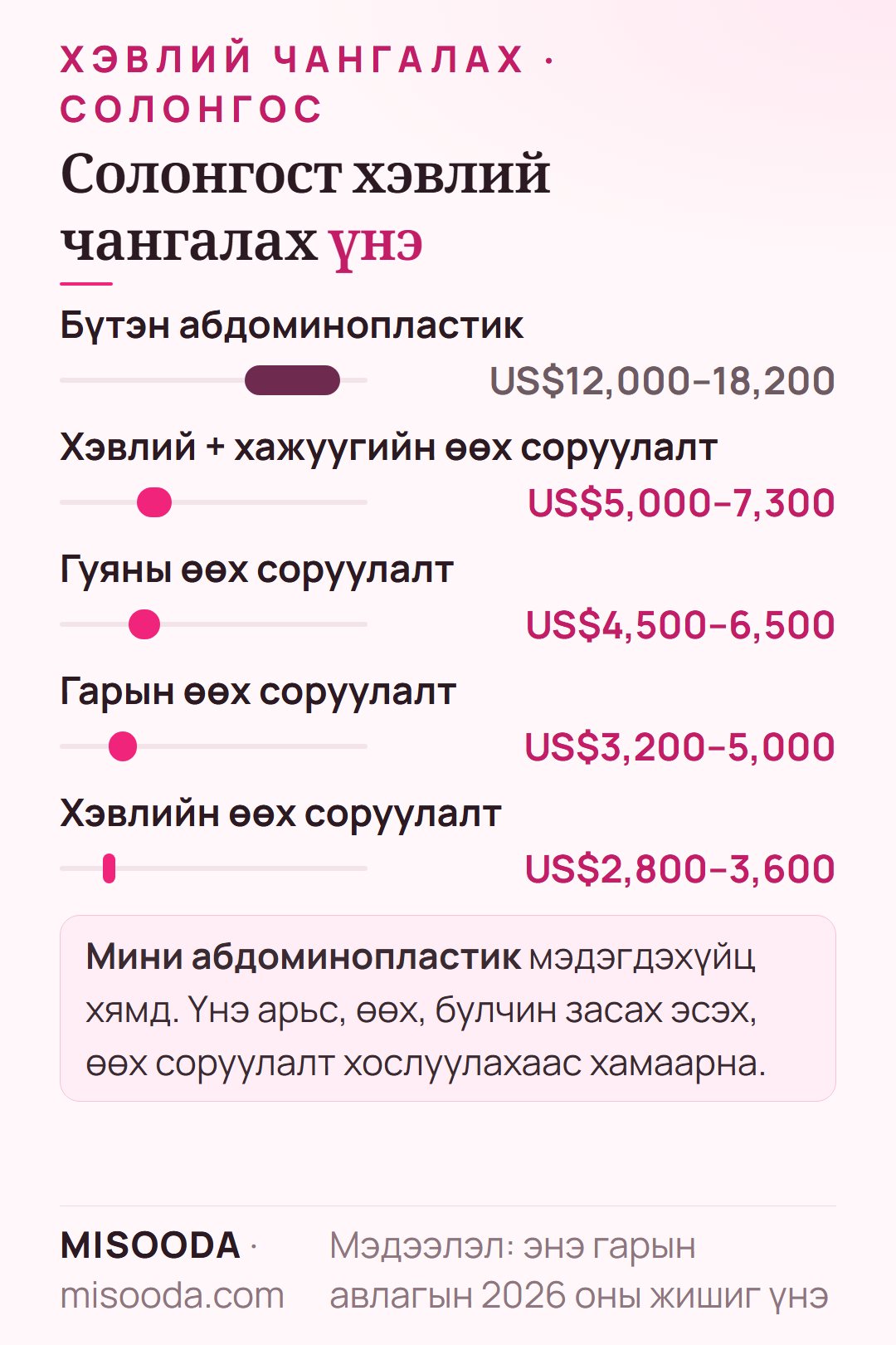 Солонгост хэвлий чангалах үнэ 2026: бүтэн абдоминопластик US$12,000–18,200, хэвлий + хажуугийн өөх соруулалт US$5,000–7,300, хэвлийн өөх соруулалт US$2,800–3,600