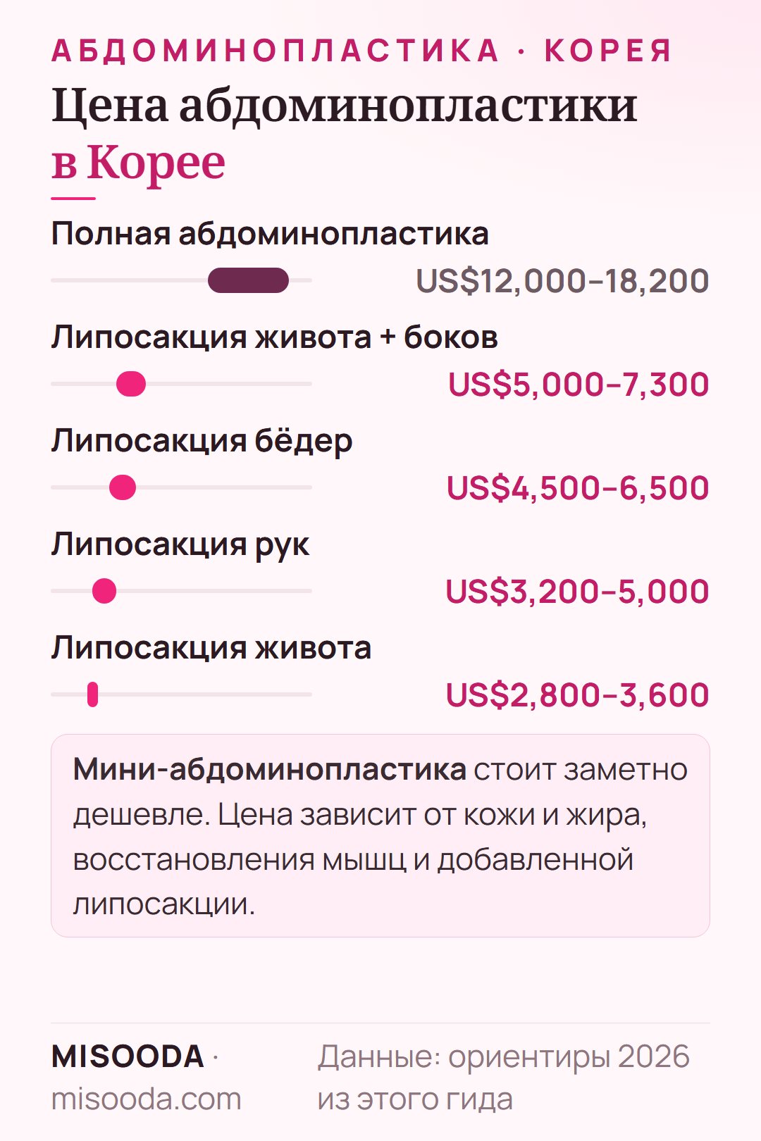 Цена абдоминопластики в Корее 2026: полная абдоминопластика US$12,000–18,200, липосакция живота и боков US$5,000–7,300, липосакция живота US$2,800–3,600