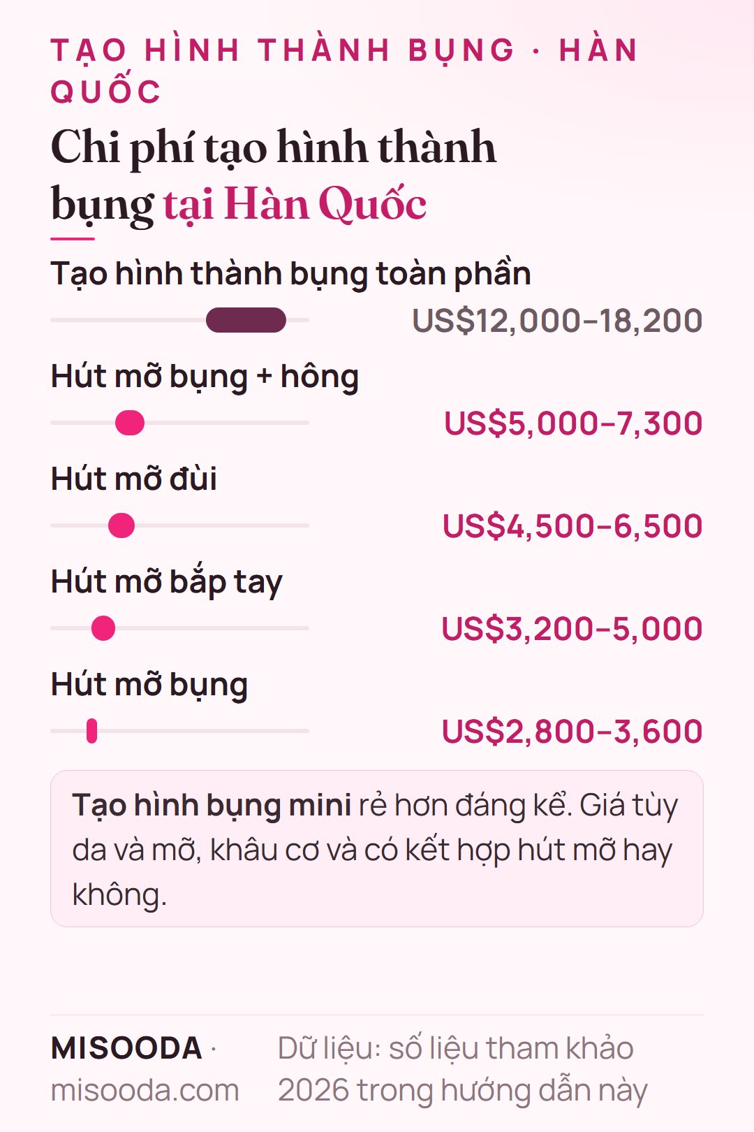Chi phí tạo hình thành bụng tại Hàn Quốc 2026: toàn phần US$12,000–18,200, hút mỡ bụng và hông US$5,000–7,300, hút mỡ bụng US$2,800–3,600