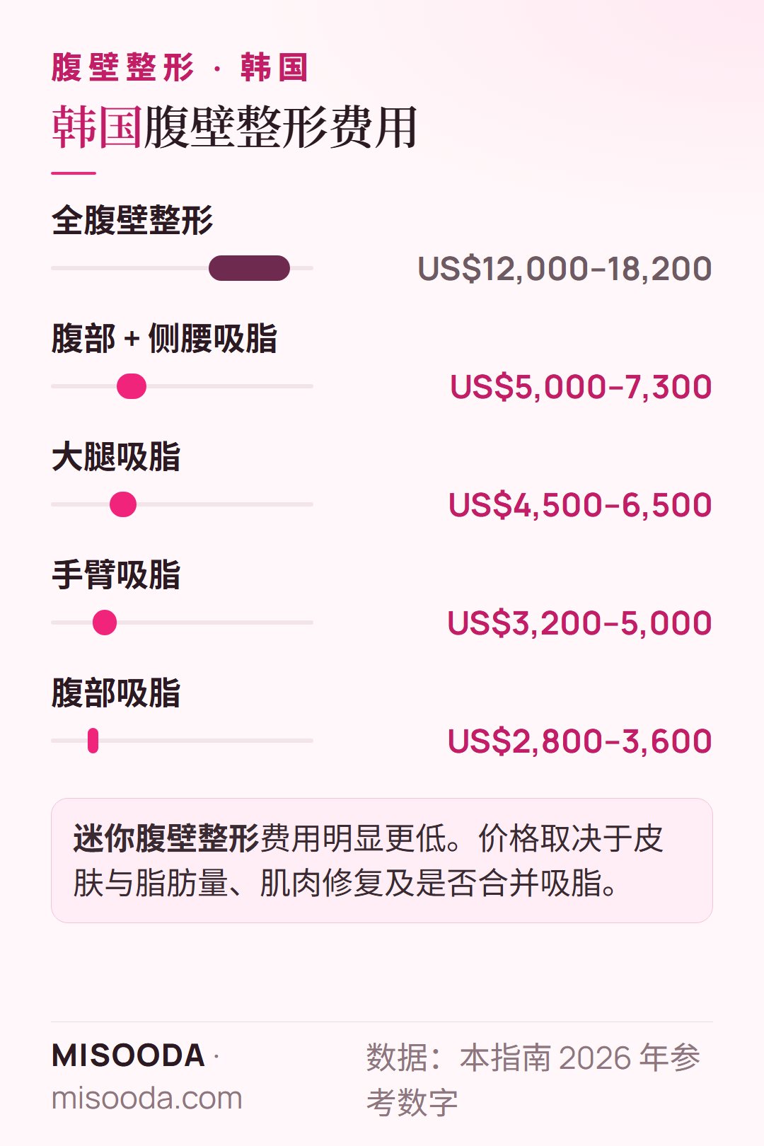 2026 年韩国 腹壁整形费用:全腹壁整形 US$12,000–18,200,腹部与侧腰吸脂 US$5,000–7,300,腹部吸脂 US$2,800–3,600
