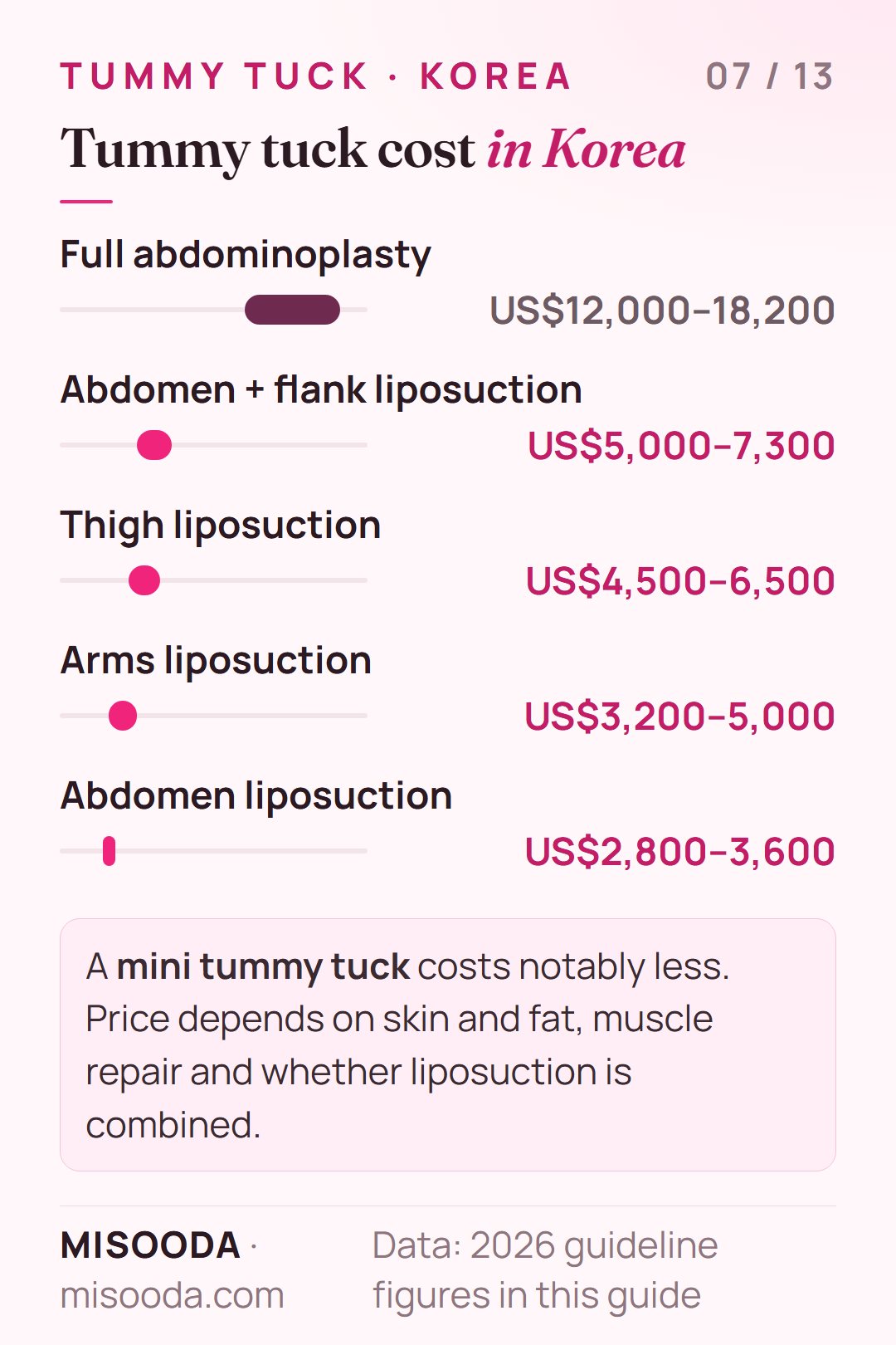 Tummy tuck cost in Korea 2026: full abdominoplasty US$12,000–18,200, abdomen and flank liposuction US$5,000–7,300, abdomen liposuction US$2,800–3,600