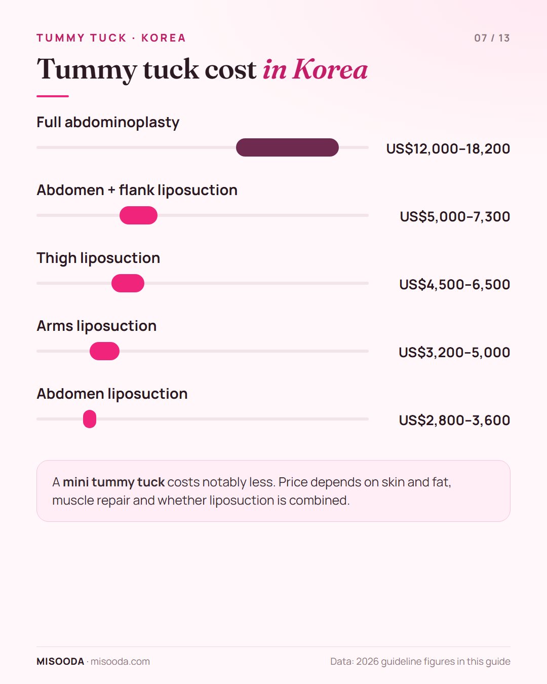 Tummy tuck cost in Korea 2026: full abdominoplasty US$12,000–18,200, abdomen and flank liposuction US$5,000–7,300, abdomen liposuction US$2,800–3,600