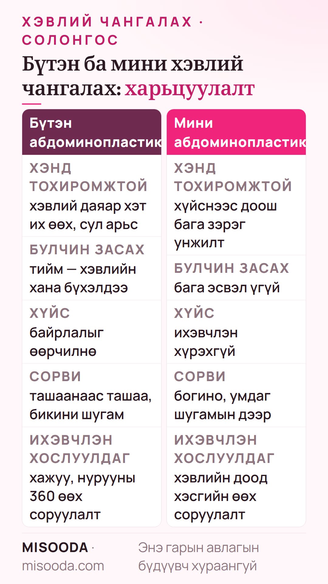 Бүтэн ба мини хэвлий чангалах харьцуулалт: хэвлий бүхэлдээ ба хүйснээс доош, булчинг бүрэн засах ба хязгаарлагдмал, хүйсийг шилжүүлэх ба хүрэхгүй
