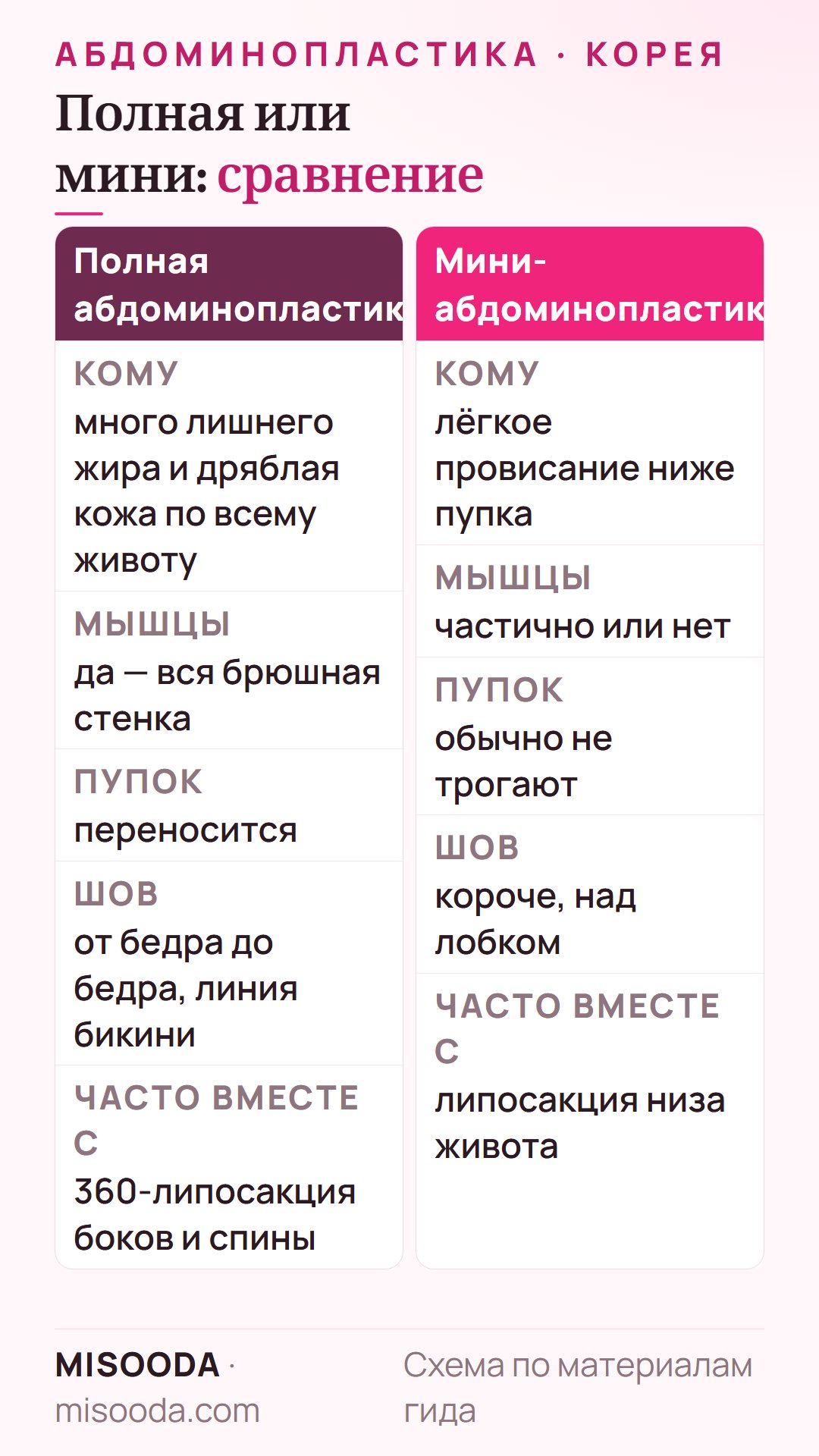 Полная и мини-абдоминопластика: весь живот или зона ниже пупка, полное укрепление мышц или частичное, пупок переносится или остаётся
