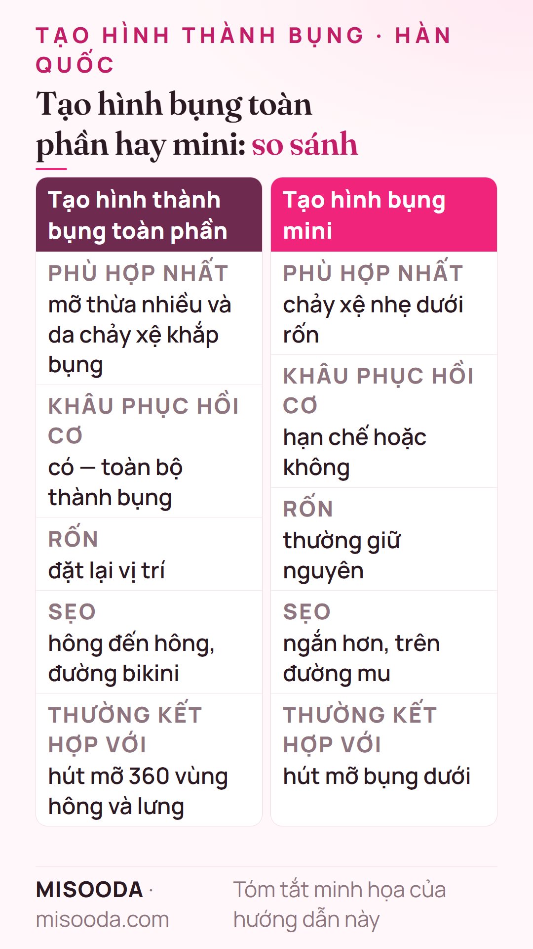 So sánh tạo hình bụng toàn phần và mini: toàn bộ bụng hay dưới rốn, khâu toàn bộ cơ hay hạn chế, dời rốn hay giữ nguyên