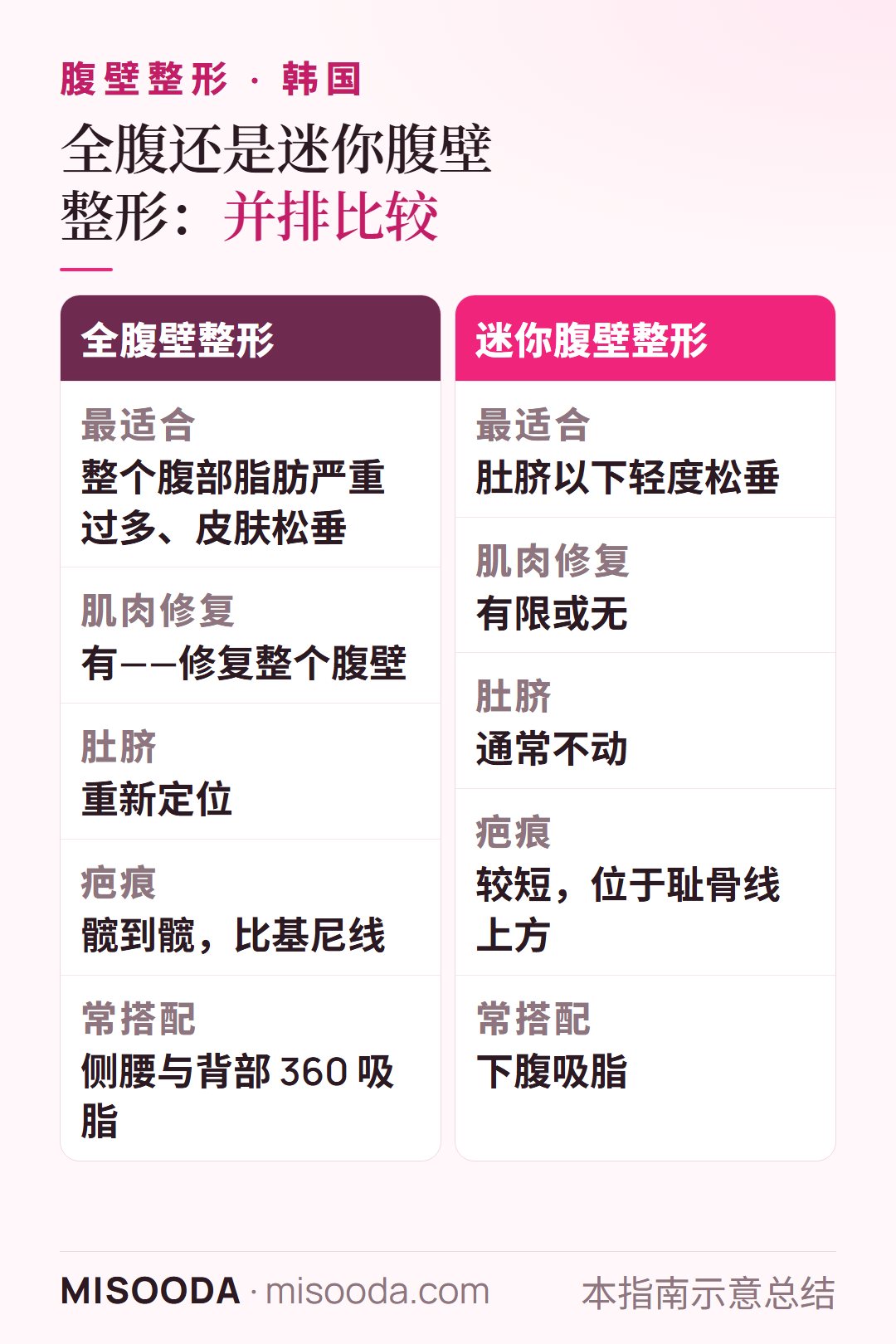 韩国 全腹与迷你腹壁整形对比:整个腹部对肚脐以下,完整肌肉修复对有限修复,肚脐重新定位对不动