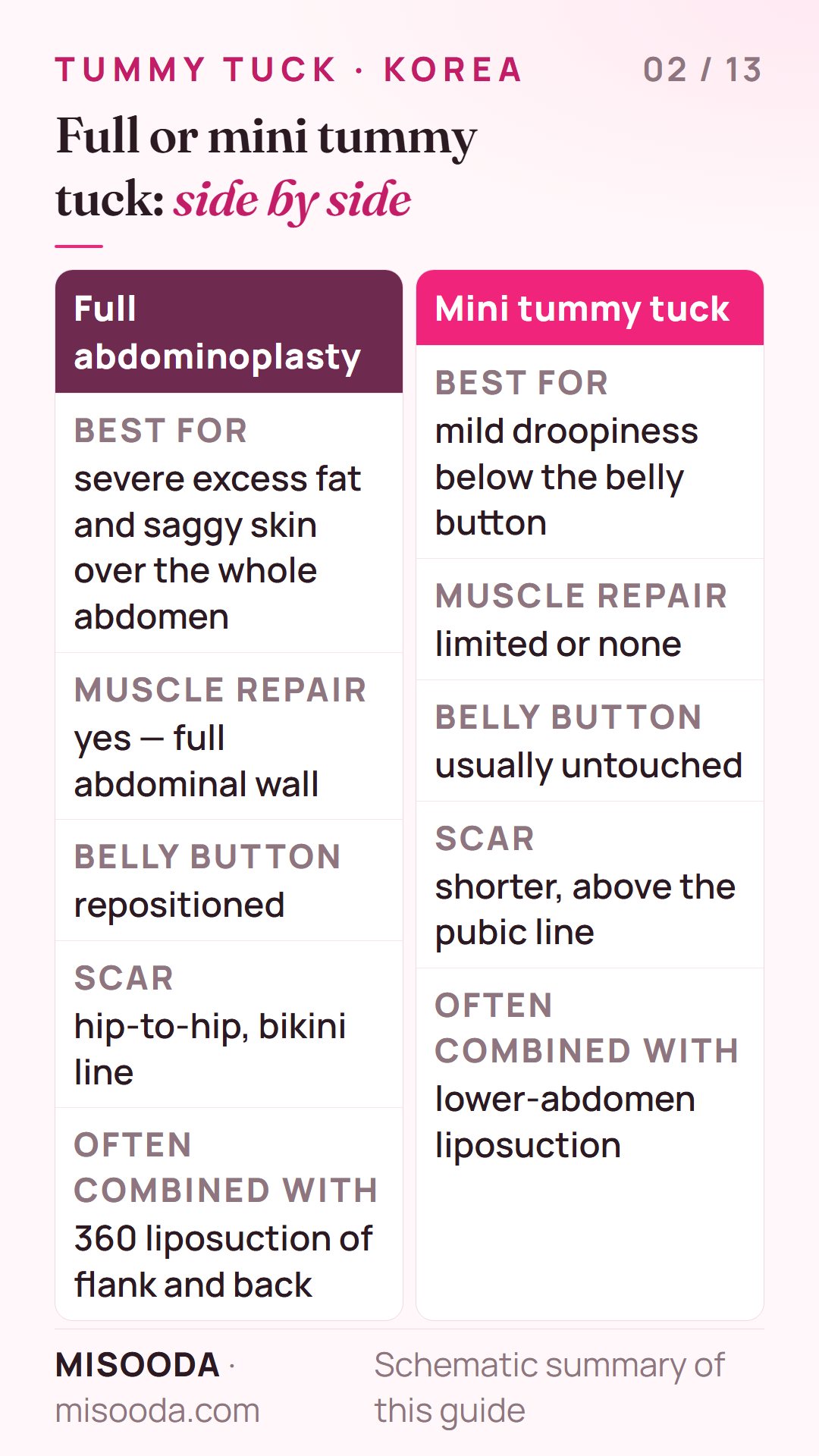 Full vs mini tummy tuck compared: whole abdomen vs below the belly button, full muscle repair vs limited, belly button repositioned vs untouched