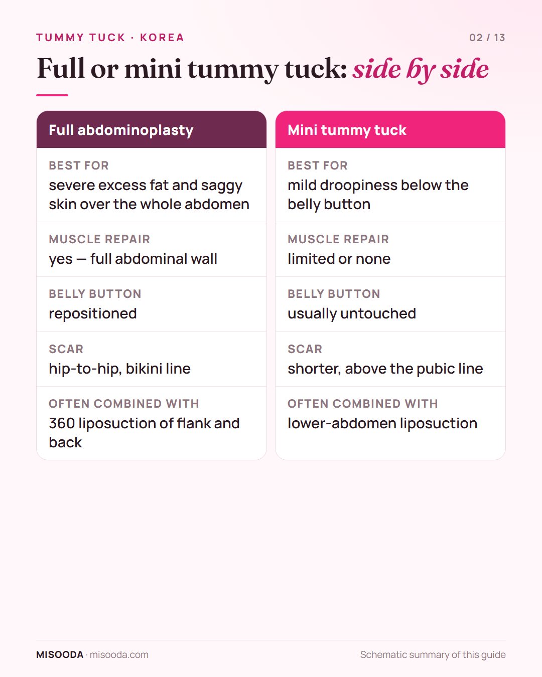 Full vs mini tummy tuck compared: whole abdomen vs below the belly button, full muscle repair vs limited, belly button repositioned vs untouched