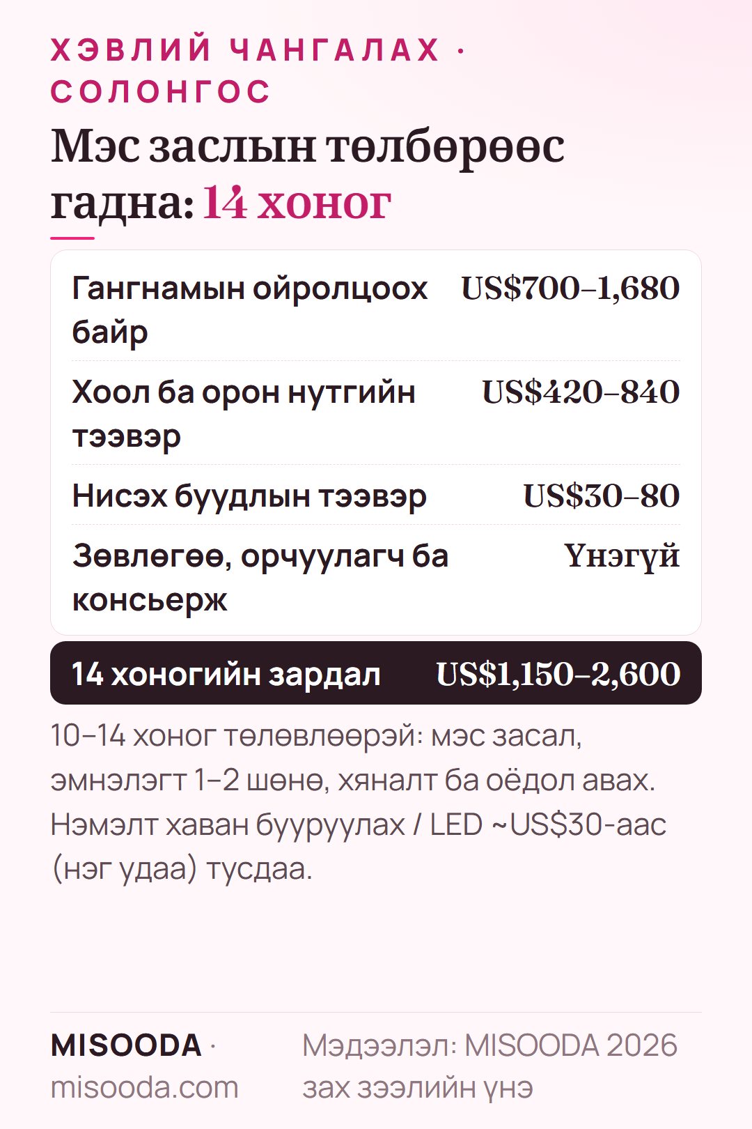 Солонгост хэвлий чангалахад 14 хоногийн зардал: байр US$700–1,680, хоол ба тээвэр US$420–840, нисэх буудлын тээвэр US$30–80 — ~US$1,150–2,600