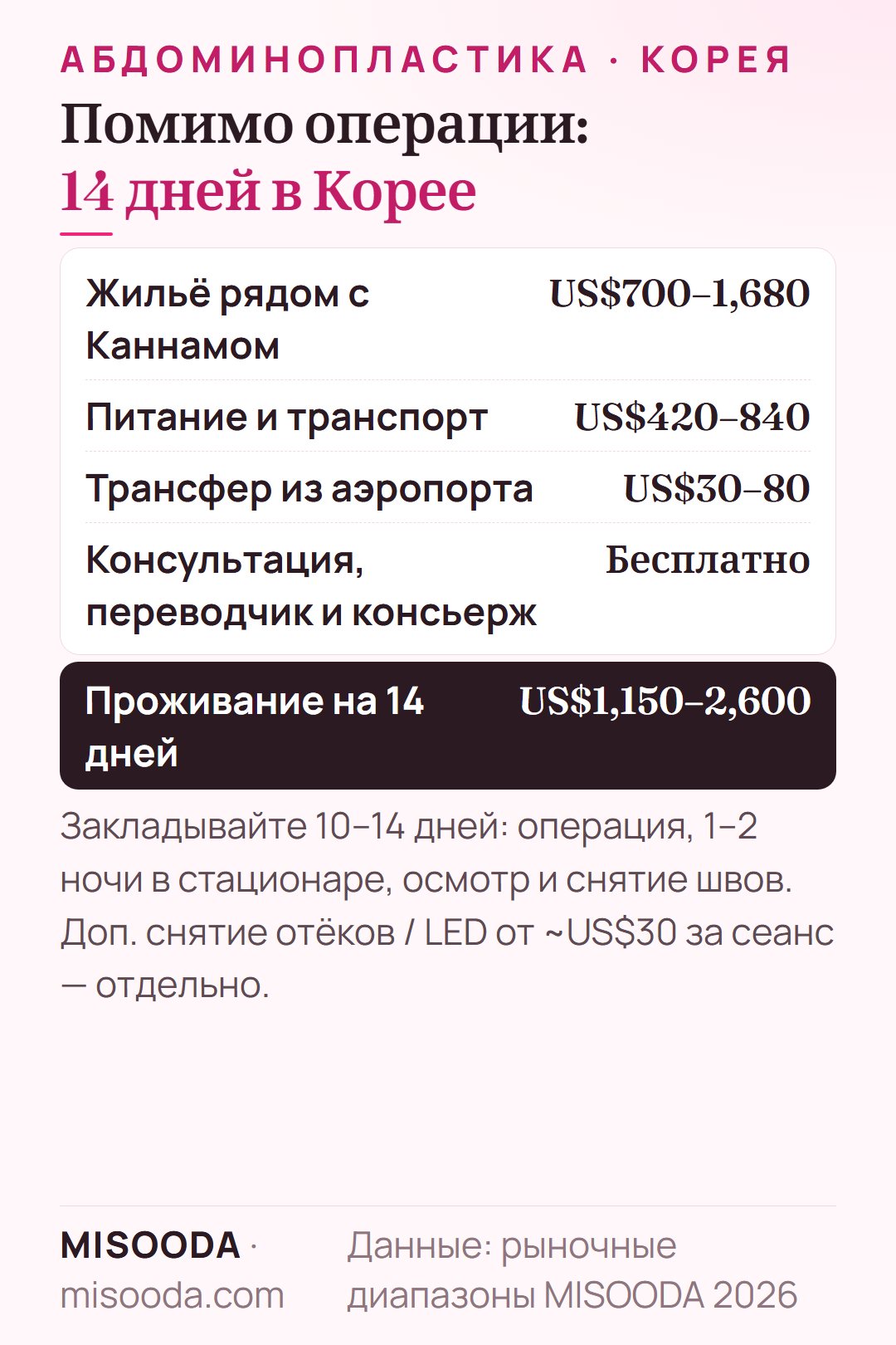 Расходы на 14 дней в Корее при абдоминопластике: жильё US$700–1,680, питание и транспорт US$420–840, трансфер US$30–80 — около US$1,150–2,600
