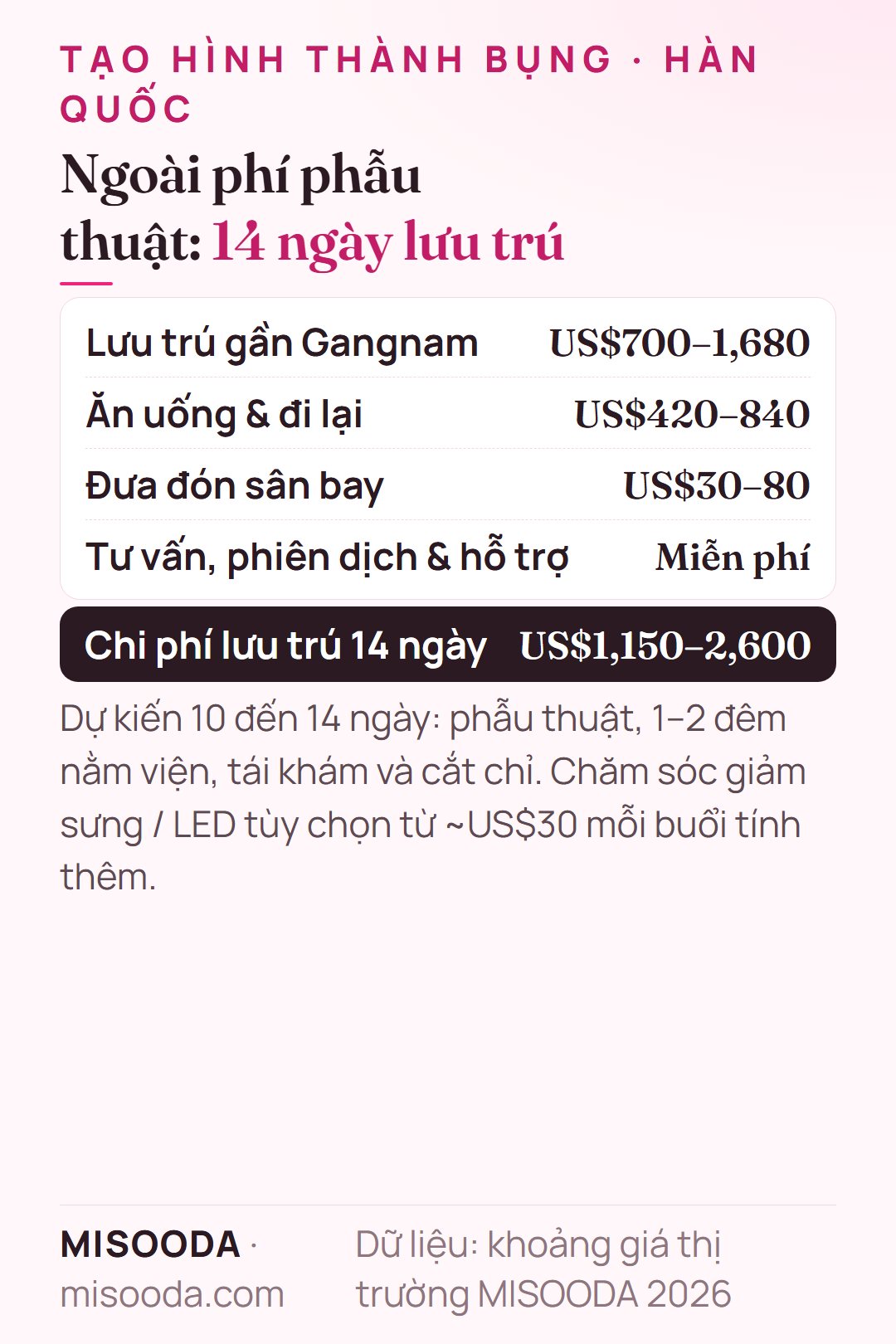 Chi phí lưu trú 14 ngày khi tạo hình thành bụng tại Hàn Quốc: chỗ ở US$700–1,680, ăn uống và đi lại US$420–840, đưa đón sân bay US$30–80 — khoảng US$1,150–2,600