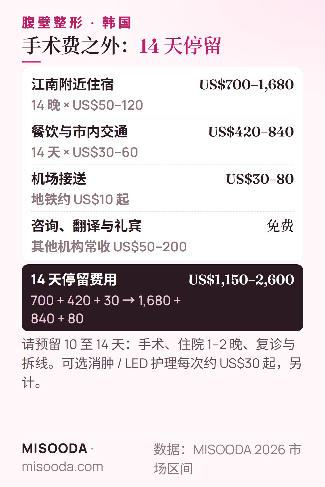 韩国 腹壁整形 14 天停留费用:住宿 US$700–1,680,餐饮与交通 US$420–840,机场接送 US$30–80——约 US$1,150–2,600
