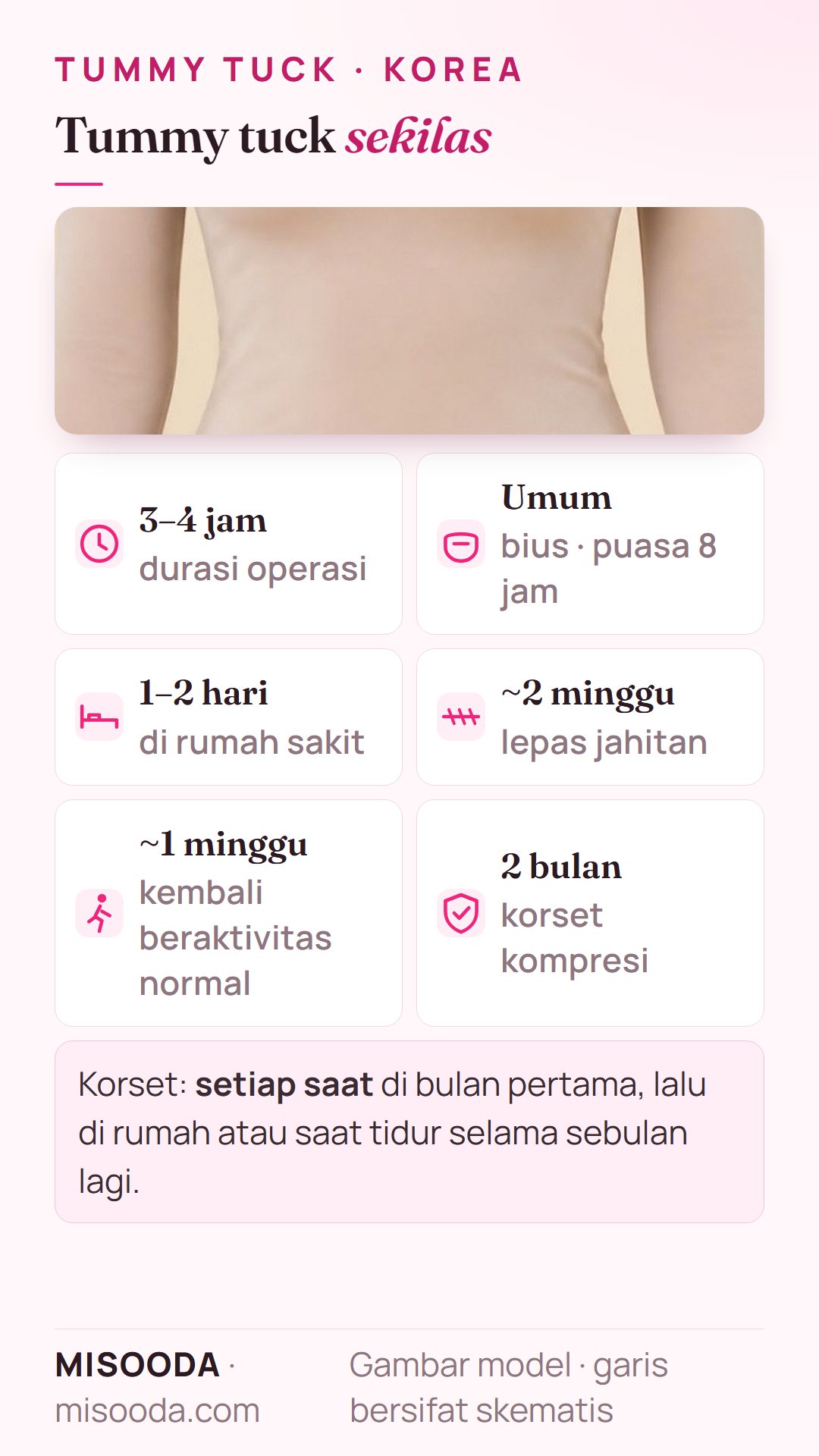 Fakta singkat tummy tuck: 3–4 jam dengan bius total, 1–2 hari rawat inap, lepas jahitan sekitar 2 minggu, aktivitas normal setelah sekitar 1 minggu