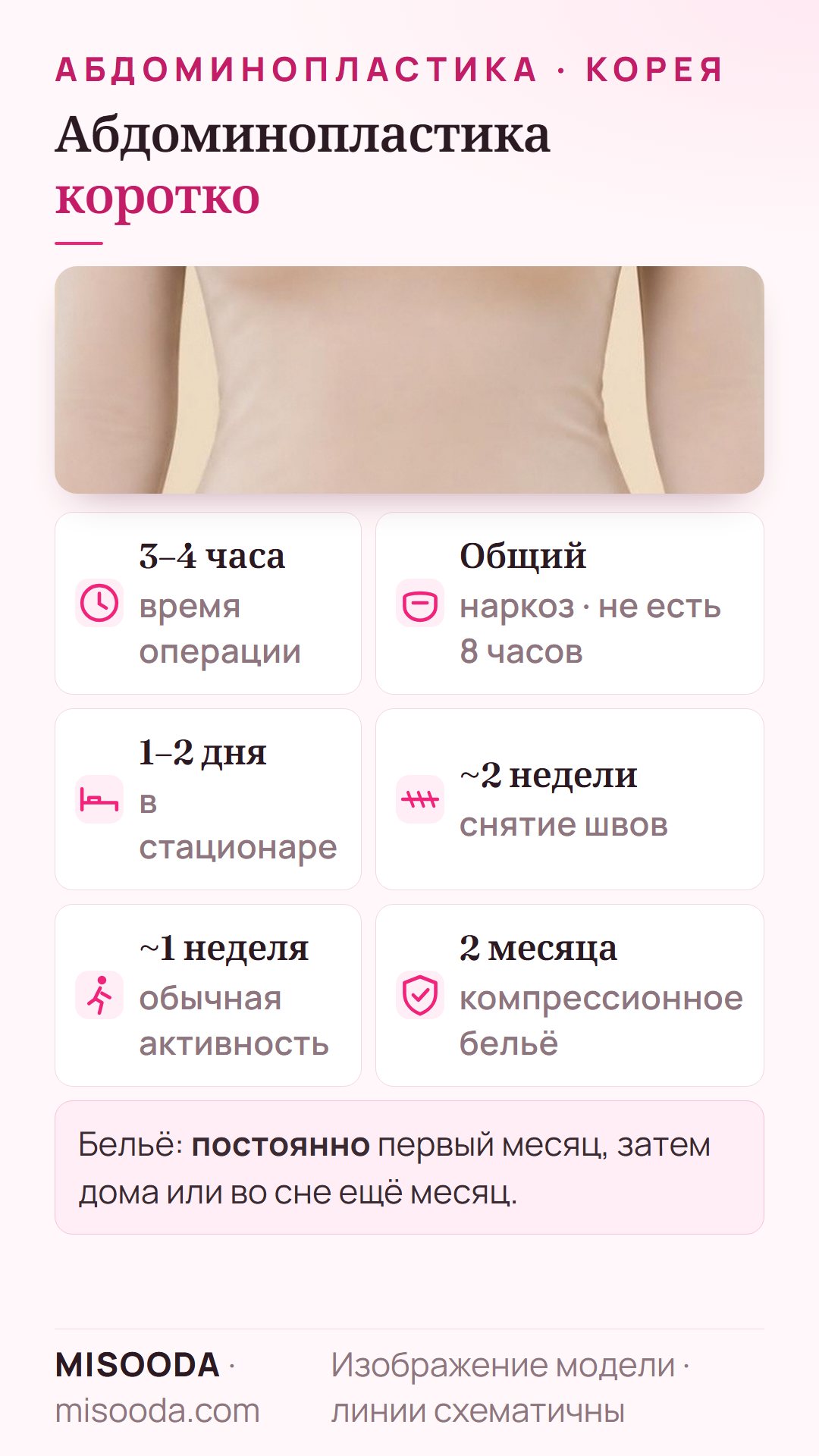 Абдоминопластика коротко: 3–4 часа под общим наркозом, 1–2 дня в стационаре, швы снимают примерно через 2 недели, обычная активность примерно через 1 неделю