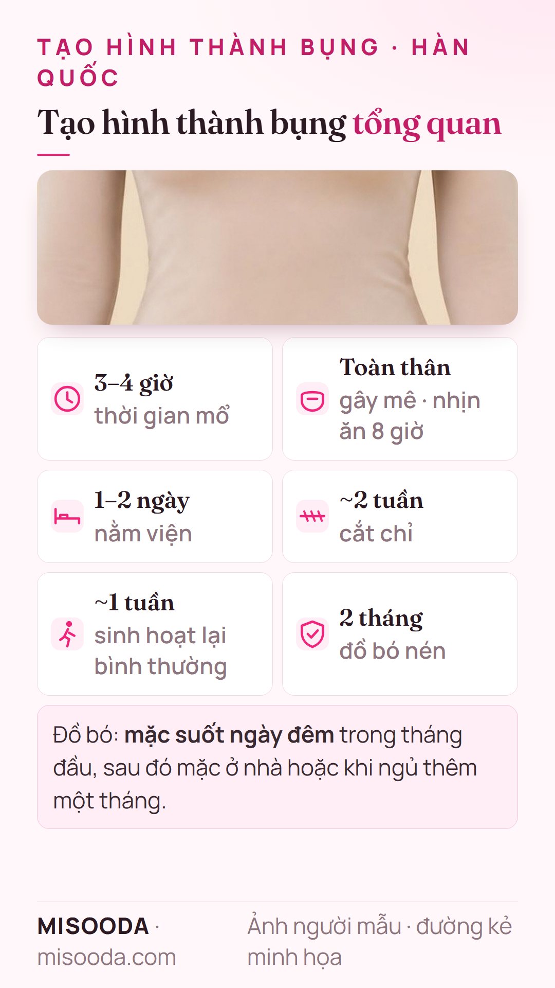Thông tin nhanh tạo hình thành bụng: 3–4 giờ gây mê toàn thân, nằm viện 1–2 ngày, cắt chỉ khoảng 2 tuần, sinh hoạt bình thường sau khoảng 1 tuần