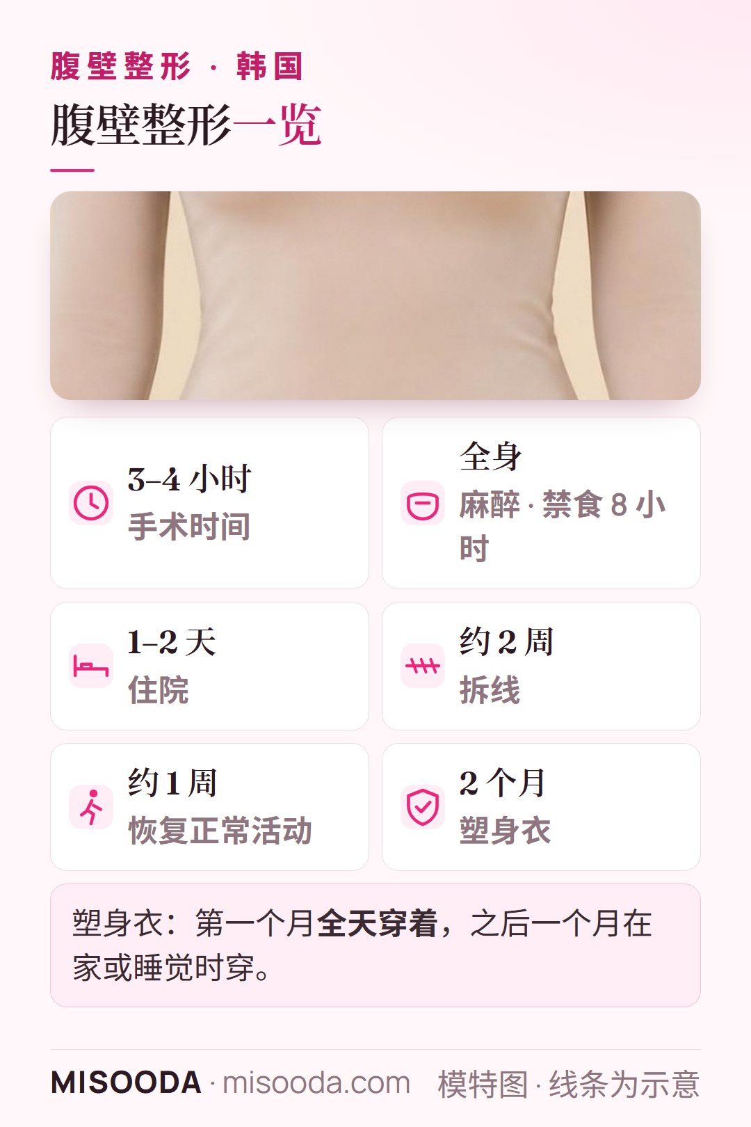 韩国 腹壁整形速览:全麻 3–4 小时,住院 1–2 天,约 2 周拆线,约 1 周后恢复正常活动