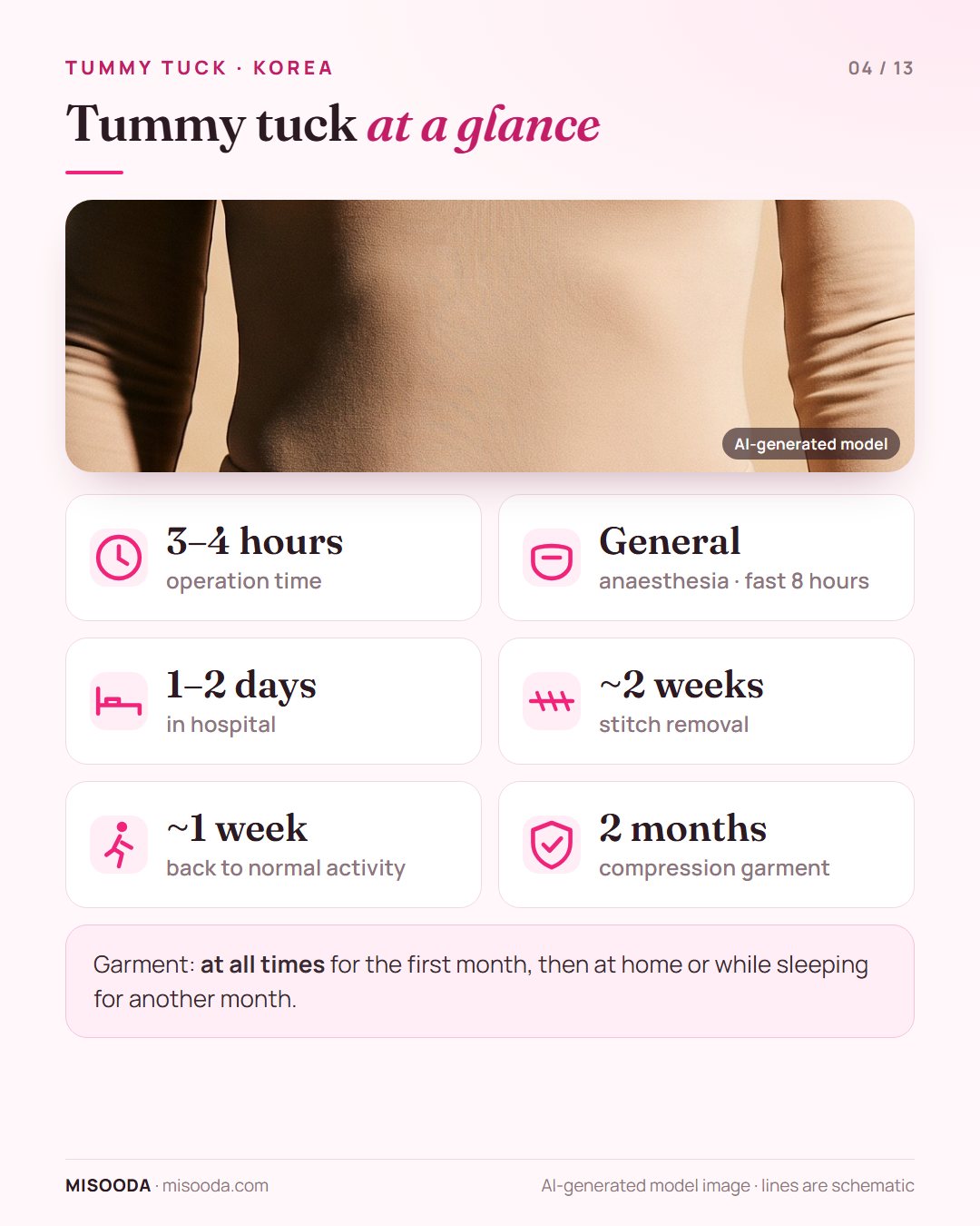 Tummy tuck quick facts: 3–4 hours under general anaesthesia, 1–2 days in hospital, stitches out about 2 weeks, normal activity after about 1 week